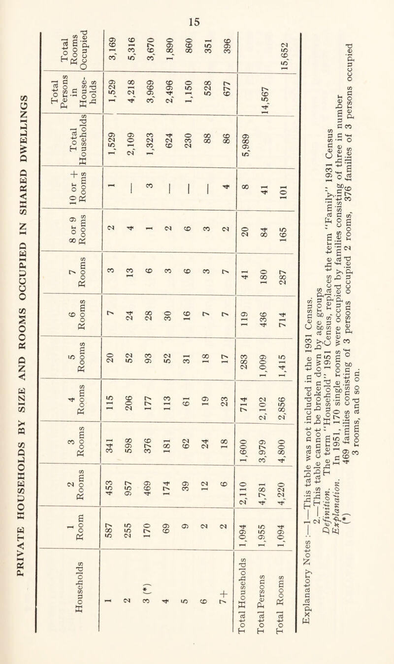 PRIVATE HOUSEHOLDS BY SIZE AND ROOMS OCCUPIED IN SHARED DWELLINGS 15,652 14,567 2 03 03 CO Tj< o 00 co oa o c<j <m co oo oo 00 UO ’—L C0_ CO <N 03 >—1 1—1 + | 05 i (N ^ M (C CO M 00 (v; 3 CO CO CD CO CO CO I> rj t> ^ oo o cd Ol CO i—i CO fa LC o O <N CO <M 1-H 00 I> CO 03 UO o <N I/O OO I/O CO >—' 00 O i—< a <N o rr ^ 1-H CO £ fa o 1/3 CD On CO >—i OO CO rr CM CD o ym~*- O f—< <X> »-h C^l >—'0 1/0 a 1—< »-H 1-< l> —< 00^ CO cj 3 co o —< CO CD ~ <M Tf 00 O 03 O o 03 I> 00 CD 04 . o o £ CO uo CO 1—1 3 oo oo >-< CO Tt- CO rj fa o CO r> 03 OO OC CD o >-< o o «/3 I/O CD l> CO <—1 >1 X M a OO Tt< H-H ^ °i c^l Tf Tf £ ▼-H O 1/3 © 03 03 <M <N Tf l/o Tf o 00 I/O l> CD OO UO oo a UO <M .-I 0^00 0 rH r—< r—* CO CO T3 33 o O C0 C/1 33 __v co 3 3 <30 CO 3 — + p CO o o fa ° o 1— CO Tf I/O CD t> a £ « HH r—H r-H r—H 3 3 3 o o o H H H Oh 3 O o o JO 1h SO) 3 3 co c/o TH O 3 — +3*g CO ^ 3 O0 o 3 >v5 £ '3 to £ •£ 3 3 ?> 8 S.2 cn 6 o „ ----- 1-1 $1^ _ c| Hh 0) ^ >/£h 1) o O Tj O o 3 ^Oh cn O co O £ 3 “®'8 aj 3 ^ ^ a; d 3 io £ ao o r' 33 « £ ° o tuo 0 3: C 33 v co ° S OM” ° o'g.S 3 co co 3 ^ 3 «• O rpj O U 03 o a) 3 co 3 co £ o o 2 E +e: *3 pj ^ oo ^ 1-, 3 1-1 a> co ° 3 co 2 h 3 CO * o H £ •** ^*8 I s CO <v +-> o £ 3 3 _3 Oh X