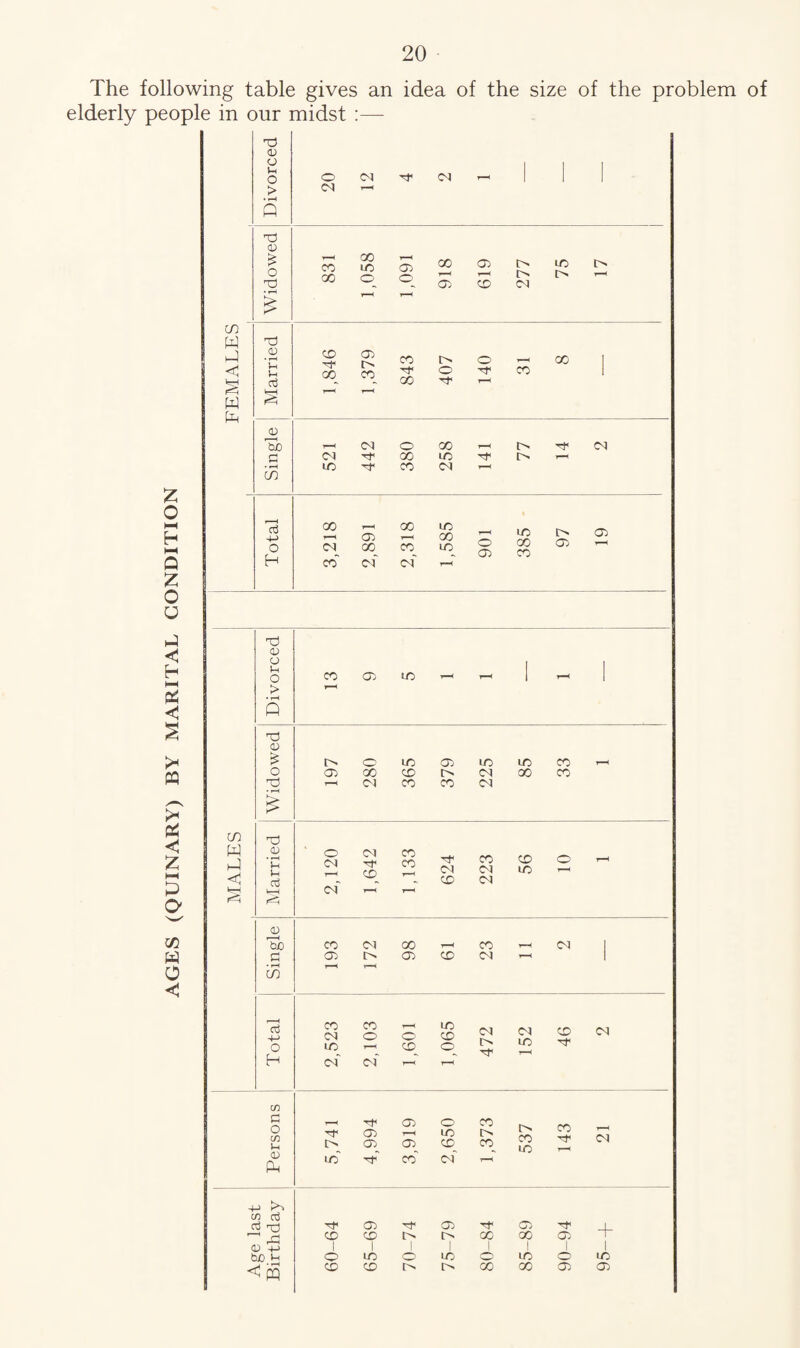 The following table gives an idea of the size of the problem of elderly people in our midst :—- Z o Q Z O u hp < h HH Qh S ;* CQ ? pH < z £ O' co w o c co W < w 03 CD O Vh o > 03 <D £ o T3 03 cd o In O > • r-H Q cu bt a • rH CO d +-> O H C/3 c o co Ih 0) pp -+J co d <d x) 1—1 ^ CD b0 Ih ^PQ o cm cm CM CO 00 00 LO o 03 O' 00 1—4 03 03 T“—< CD o r> CM LO <d ‘in Ih d s 1,846 1,379 843 407 CD CuO 1—4 <M o 00 c <M ^b 00 LO • rH CO LO 'sF CO (M o CO 00 M 4-> 00 1—H 03 00 r—< LO GO 1—H 385 O H (M 0C_ co__ lO 03 co~ cm' cm' 1—< t> 03 03 o3 CD £ l> o LO 03 to LO CO r—4 O 03 oo CD [> CM oo CO o3 i—c CM CO CO iM in 03 W CD o Ih CM <1 Vh aj L kr-i fc-H iM CO 03 LO <M tF CD CO CO cf CM CD CO CM CM CD LO CO 03 <M 00 03 CD CO CM (M CO CO T“—< lO CM o o CD LO 1—4 CD_ CC cm' cm' T—1 r-T iM CM LO CD OF CM 1—< Th 03 o CO tF i—I lO o t> 03 CD_ CO LO' ^b co' cm' r—< CO UO CO CM 03 ^b 03 Tb 03 ^b CD I CD i l> 1 00 00 1 <Tj 1 1 O LO o LO LO 1 o CD CD r> I> GO 00 + I LO 03