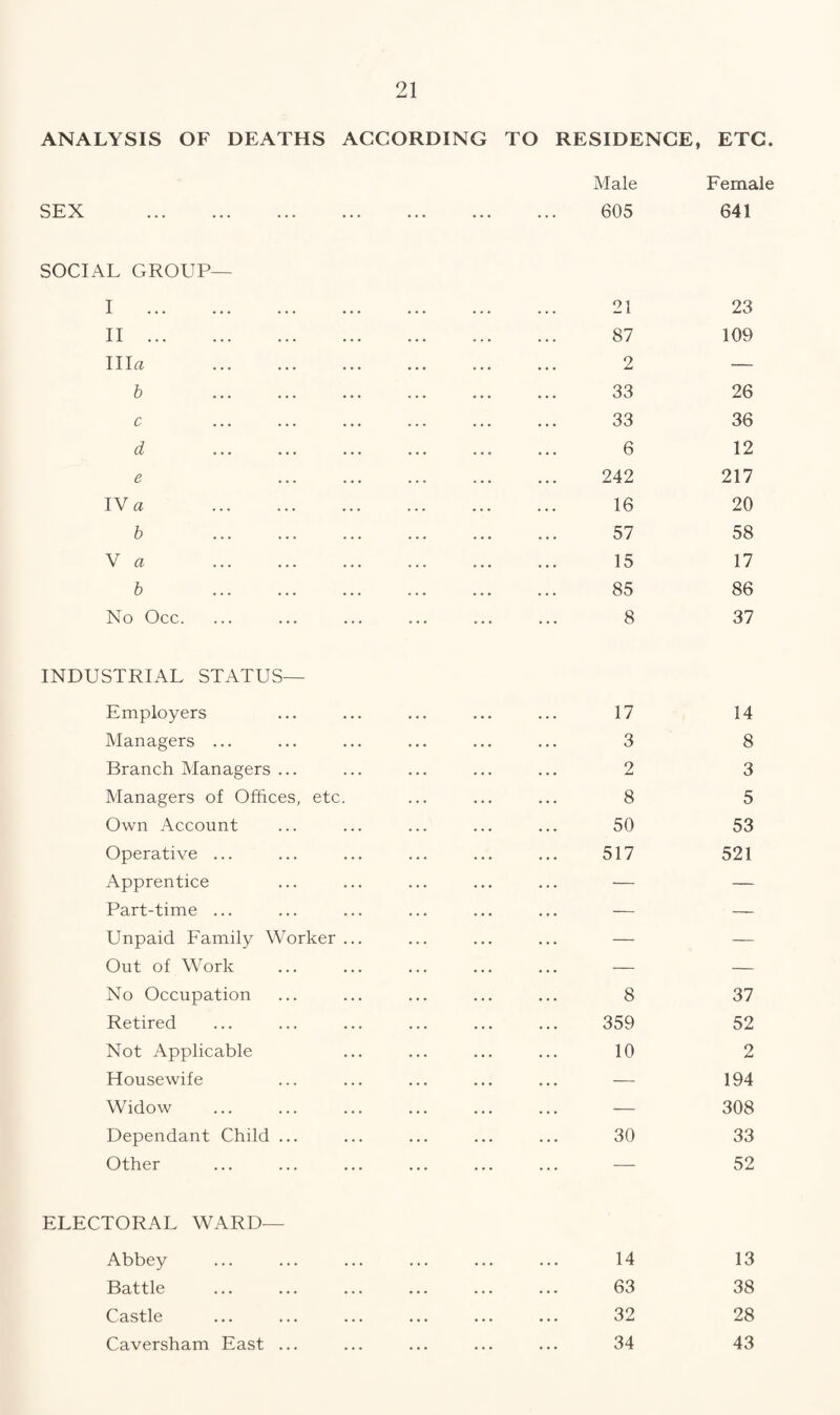 ANALYSIS OF DEATHS ACCORDING TO RESIDENCE, ETC. SEX Male 605 Female 641 SOCIAL GROUP I II ... Ilia b c d e IV a b V a b No Occ. 21 87 2 33 33 6 242 16 57 15 85 8 23 109 26 36 12 217 20 58 17 86 37 INDUSTRIAL STATUS— Employers Managers ... Branch Managers ... Managers of Offices, etc Own Account Operative ... Apprentice Part-time ... Unpaid Family Worker Out of Work No Occupation Retired Not Applicable Housewife Widow Dependant Child ... Other 17 14 3 8 2 3 8 5 50 53 517 521 8 37 359 52 10 2 — 194 — 308 30 33 — 52 ELECTORAL WARD— Abbey Battle Castle Caversham East ... 14 13 63 38 32 28 34 43