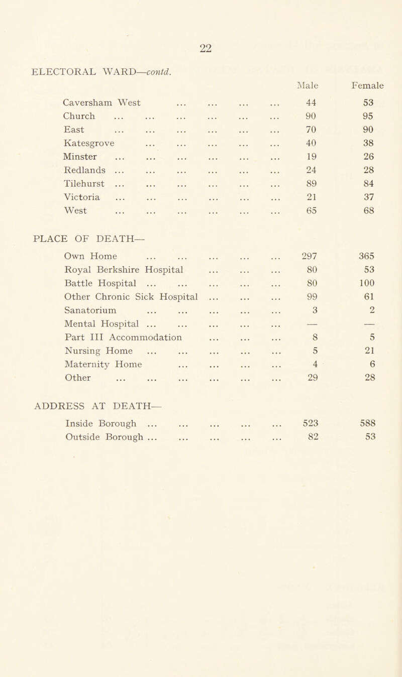 ELECTORAL WARD—contd. Caversham West Church East Katesgrove Minster Redlands ... Tilehurst Victoria West PLACE OF DEATH— Own Home Royal Berkshire Hospital Battle Hospital Other Chronic Sick Hospital Sanatorium Mental Hospital ... Part III Accommodation Nursing Home Maternity Home Other Male Female . 44 53 . 90 95 . 70 90 . 40 38 . 19 26 . 24 28 . 89 84 . 21 37 . 65 68 . 297 365 . 80 53 . 80 100 . 99 61 . 3 2 . 8 5 . 5 21 . 4 6 . 29 28 . 523 588 . 82 53 ADDRESS AT DEATH— Inside Borough Outside Borough ...