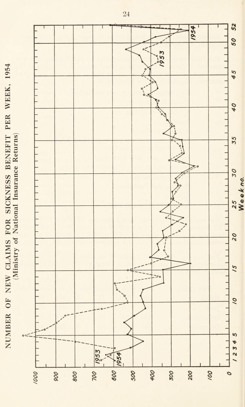 NUMBER OF NEW CLAIMS FOR SICKNESS BENEFIT PER WEEK, 1954 (Ministry of National Insurance Returns) o <5> c> Q> £ § Q> o <£> O Os <0 hv <o •o to CM \ Week no.