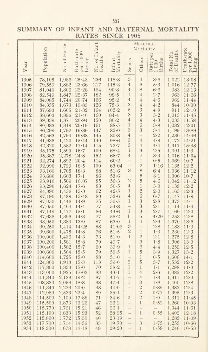SUMMARY OF INFANT AND MATERNAL MORTALITY RATES SINCE 1905 Year Population No. of Births — Birth-rate per 1,000 Living No. of Infant Deaths Infant Mortality Maternal Mortality Total No. of Deaths Death-rate per 1,000 Living Sepsis Others Rate per 1,000 Births 1905 78,105 1,986 25-43 236 118-8 3 4 3-6 1,022 13-08 1906 79,559 1,882 23-66 217 115-3 4 6 5-3 1,016 12-77 1907 81,040 1,806 22-28 164 90-8 4 8 6-6 983 12-13 1908 82,549 1,847 22-37 182 98-5 1 4 2-7 963 11-66 1909 84,085 1,744 20-74 166 95-2 4 4 4-6 962 11-44 1910 84,355 1,673 19-83 126 75-3 3 4 4-2 844 10-00 1911 87,693 1,605 21-32 164 102-2 5 3 4-9 911 12-10 1912 88,603 1,896 21-40 160 84-4 3 3 3-2 1,015 11-45 1913 89,339 1,871 20-94 150 80-2 4 4 4-3 1,035 11.58 1914 90,083 1,819 20-19 161 88-5 1 6 3-9 1,082 12-01 1915 86,299 1,792 19-89 147 82-0 3 3 3-4 1,199 13-89 1916 92,563 1,794 19-38 145 80-8 4 — 2-2 1,230 14-46 1917 91,936 1,420 15-44 140 98-6 3 4 4-9 1,172 14-21 1918 92,320 1,582 17-14 115 72-7 3 4 4-4 1,317 15-98 1919 95,175 1,593 16-7 109 68-4 1 3 2-5 1,091 11-9 1920 95,387 2,278 24-8 152 66-7 4 7 3-9 1,016 11-04 1921 92,274 1,892 20-4 114 60-2 — 1 0-5 1,069 10-7 1922 92,990 1,729 18-5 109 63-04 — 2 1-16 1,135 12-2 1923 93,160 1,705 18-3 88 51-6 3 8 6-4 1,036 11-12 1924 93,680 1,603 17-1 86 53-6 — 5 3-1 1,006 10-7 1925 93,910 1,509 16.07 85 56-3 2 5 4-6 1,042 11-12 1926 93,290 1,624 17-6 83 50-5 4 1 3-0 1,139 12-2 1927 94,890 1,456 15-3 62 42-5 1 2 2-0 1,165 12-3 1928 97,190 1,489 15-48 80 53-6 4 6 6-7 1,147 11-9 1929 97,050 1,446 14-9 75 50-5 1 3 2-8 1,373 14-1 1930 97,050 1,404 14-4 77 54-8 3 2-1 1,114 11-4 1931 97,149 1,477 15-1 66 44-6 1 3 2-7 1,169 12-0 1932 97,636 1,396 14-3 77 55-2 1 5 4-29 1,253 12-8 1933 98,950 1,380 13-9 87 63-0 1 4 2-9 1,370 13-6 1934 99,250 1,414 14-25 58 41-02 3 1 2-8 1,183 11-9 1935 99,600 1,475 14-8 76 51-5 2 1 1-9 1,230 12-3 1936 100,000 1,436 14-3 73 51-0 1 2 2-1 1,275 12-8 1937 100,200 1,581 15-8 79 49-7 3 1-8 1,306 13-0 1938 100,400 1,582 15-7 60 39-9 1 6 4-4 1,259 12-5 1939 100,600 1,564 15-5 79 50-5 1 5 3-9 1,327 13-2 1940 114,600 1,725 15-0 88 51-0 — 1 0-5 1,606 14-1 1941 124,800 1,913 15-3 113 59-0 2 5 3-7 1,532 12-2 1942 117,800 1,833 15-0 70 38-2 1 1 1-1 1,298 11-0 1943 113,000 1,925 17-03 83 43-1 1 4 2-6 1,385 12-2 1944 111,340 2,139 19-2 87 40-7 — 4 1-8 1,311 12-0 1945 108,830 2,066 18-8 98 47-4 1 3 1-9 1,400 12-8 1946 111,340 2,226 20-0 98 44-0 — 2 0-89 1,382 12-4 1947 112,960 2,533 22-4 89 35-1 — 2 0-77 1,395 12-3 1948 114,500 2,100 17-88 71 34-6 2 2 1-9 1,311 11-45 1949 115,500 1,873 16-26 47 26-2 — 1 0-52 1,260 10-93 1950 115,770 1,761 15-21 46 26-1 — — — 1,344 11-61 1951 115,100 1,833 15-93 52 28-95 — 1 0-55 1,402 12-18 1952 115,800 1,772 15-30 40 23-19 — — — 1,285 11-09 1953 117,700 1,714 14-56 33 19-70 — 3 1-75 1,255 10-66 1954 118,300 1,678 14-18 49 29-20 — 1 0-58 1,246 10-53