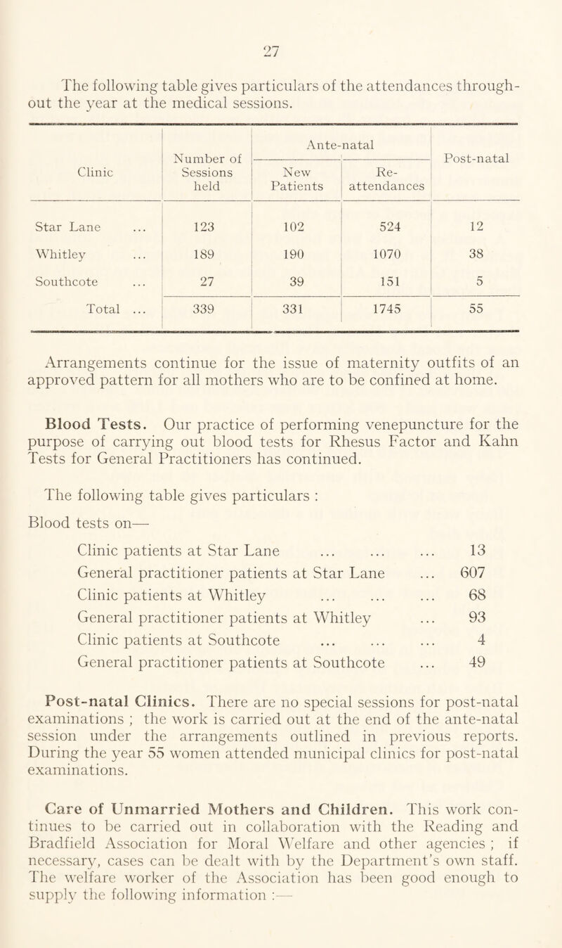 21 The following table gives particulars of the attendances through¬ out the year at the medical sessions. Clinic Number of Sessions held Ante-natal i Post-natal New Patients Re¬ attendances Star Lane 123 102 524 12 Whitley 189 190 1070 38 Southcote 27 39 151 5 Total ... 339 331 1745 55 Arrangements continue for the issue of maternity outfits of an approved pattern for all mothers who are to be confined at home. Blood Tests. Our practice of performing venepuncture for the purpose of carrying out blood tests for Rhesus Factor and Kahn Tests for General Practitioners has continued. The following table gives particulars : Blood tests on— Clinic patients at Star Lane 13 General practitioner patients at Star Lane ... 607 Clinic patients at Whitley 68 General practitioner patients at Whitley 93 Clinic patients at Southcote 4 General practitioner patients at Southcote 49 Post-natal Clinics. There are no special sessions for post-natal examinations ; the work is carried out at the end of the ante-natal session under the arrangements outlined in previous reports. During the year 55 women attended municipal clinics for post-natal examinations. Care of Unmarried Mothers and Children. This work con¬ tinues to be carried out in collaboration with the Reading and Bradfield Association for Moral Welfare and other agencies ; if necessary, cases can be dealt with by the Department’s own staff. The welfare worker of the Association has been good enough to supply the following information :—-