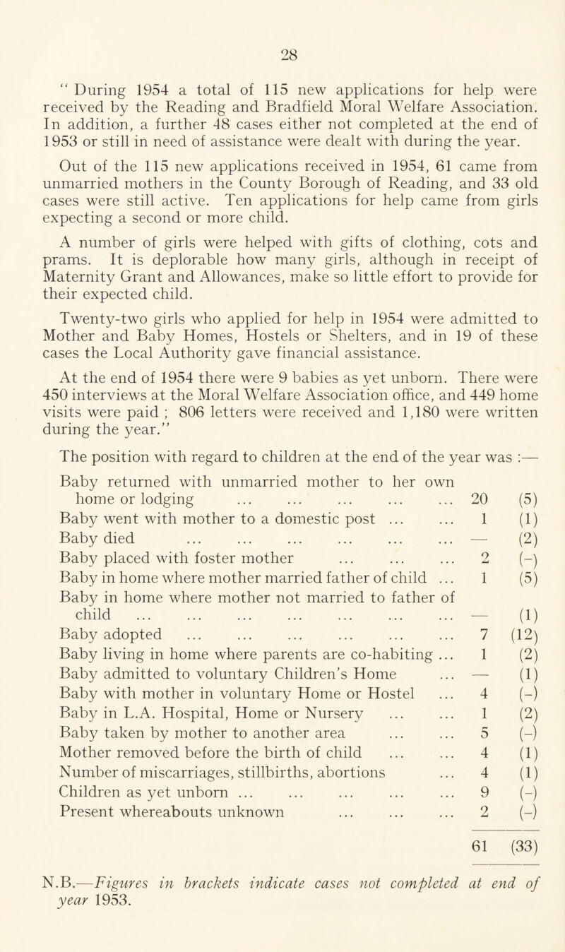 “During 1954 a total of 115 new applications for help were received by the Reading and Bradfield Moral Welfare Association. In addition, a further 48 cases either not completed at the end of 1953 or still in need of assistance were dealt with during the year. Out of the 115 new applications received in 1954, 61 came from unmarried mothers in the County Borough of Reading, and 33 old cases were still active. Ten applications for help came from girls expecting a second or more child. A number of girls were helped with gifts of clothing, cots and prams. It is deplorable how many girls, although in receipt of Maternity Grant and Allowances, make so little effort to provide for their expected child. Twenty-two girls who applied for help in 1954 were admitted to Mother and Baby Homes, Hostels or Shelters, and in 19 of these cases the Local Authority gave financial assistance. At the end of 1954 there were 9 babies as yet unborn. There were 450 interviews at the Moral Welfare Association office, and 449 home visits were paid ; 806 letters were received and 1,180 were written during the year.” The position with regard to children at the end of the year was :— Baby returned with unmarried mother to her own home or lodging ... ... ... ... ... 20 (5) Baby went with mother to a domestic post ... ... 1 (1) Baby died ... ... ... ... ... ... —- (2) Baby placed with foster mother ... ... ... 2 (-) Baby in home where mother married father of child ... 1 (5) Baby in home where mother not married to father of child ... ... ... ... ... ... ... — (1) Baby adopted ... ... ... ... ... ... 7 (12) Baby living in home where parents are co-habiting ... 1 (2) Baby admitted to voluntary Children’s Home ... — (1) Baby with mother in voluntary Home or Hostel ... 4 (-) Baby in L.A. Hospital, Home or Nursery ... ... 1 (2) Baby taken by mother to another area ... ... 5 (-) Mother removed before the birth of child ... ... 4 (1) Number of miscarriages, stillbirths, abortions ... 4 (1) Children as yet unborn ... ... ... ... ... 9 (-) Present whereabouts unknown ... ... ... 2 (-) 61 (33) N.B.—Figures in brackets indicate cases not completed at end of year 1953.