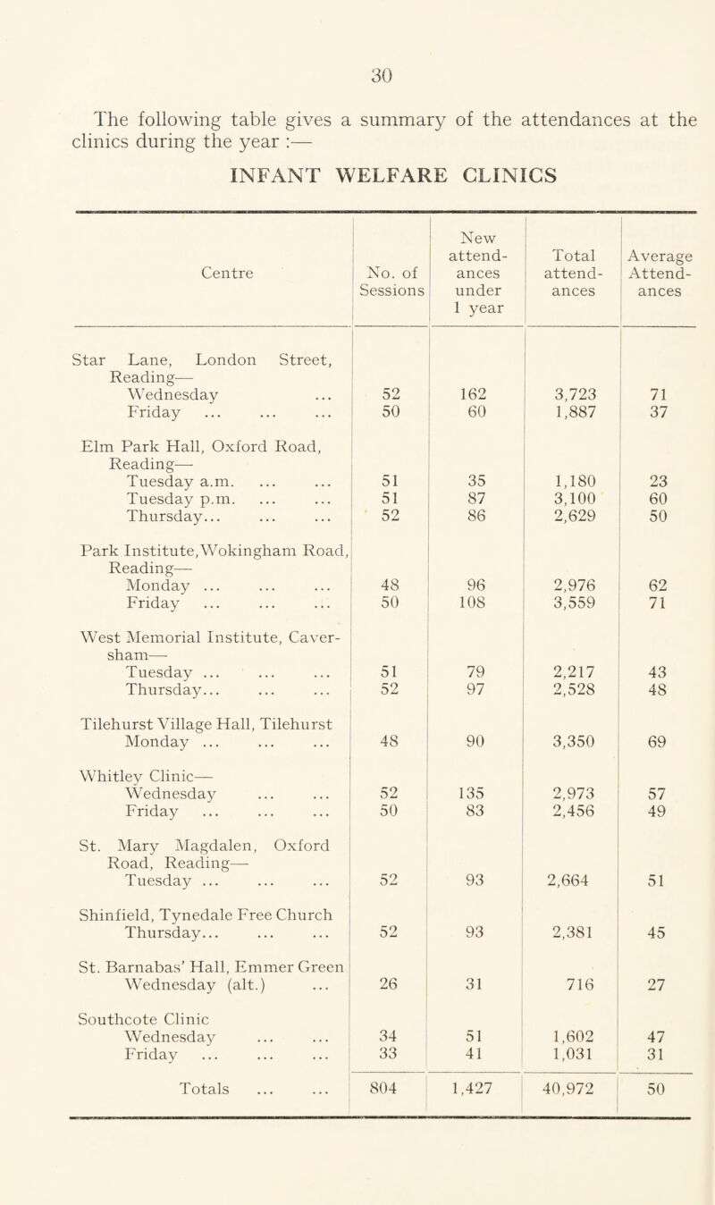 The following table gives a summary of the attendances at the clinics during the year :— INFANT WELFARE CLINICS Centre No. of Sessions New attend¬ ances under 1 year Total attend¬ ances Average xVttend- ances Star Lane, London Street, Reading— Wednesday 52 162 3,723 71 Friday 50 60 1,887 37 Elm Park Hall, Oxford Road, Reading—- Tuesday a.m. 51 35 1,180 23 Tuesday p.m. 51 87 3,100 60 Thursday... 52 86 2,629 50 Park Institute,Wokingham Road, Reading— Monday ... 48 96 2,976 62 Friday 50 108 3,559 71 West Memorial Institute, Caver- sham—• Tuesday ... 51 79 ' 2,217 43 Thursday... 52 97 2,528 48 Tilehurst Village Hall, Tilehurst Monday ... 48 90 3,350 69 Whitley Clinic—- Wednesday 52 135 2,973 57 Friday 50 83 2,456 49 St. Mary Magdalen, Oxford Road, Reading— Tuesday ... 52 93 2,664 51 Shinfield, Tynedale Free Church Thursday... 52 1 93 2,381 45 St. Barnabas’ Hall, Emmer Green Wednesday (alt.) 26 31 716 27 Southcote Clinic Wednesday 34 51 1,602 47 Friday 33 41 1,031 31 Totals 804 1,427 40,972 50