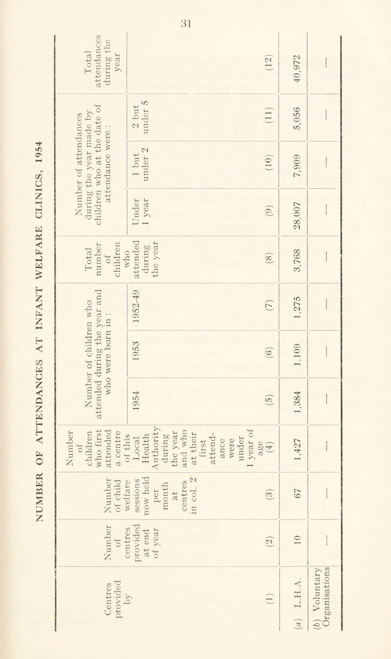 NUMBER OF ATTENDANCES AT INFANT WELFARE CLINICS, 1954 cn 0) 05 d fcuO d O d d p H <d 'u ^ d d x d x) o cn J? <D X 0 o x d o •• I X X 05 d d JS d ~ u ! £x i aj SH O Vh 0) SB -S g X 3 ® rd d £ d p tuo d £ CM x10 *h ^x cm d d CM d ^ t-h d d 6 d d £ d d d oj X <D X 05 i—H d x X d O d H d d d X d <n CD bC d x X d X k CD a d _ d X X d 00 0) X +-> X d O d 05 d d d ‘ ‘ P £ P>VpH CD d x x £ pH -±J O X bJO^ CD d CD Ih 0) £ x-h s_< O £ d X CD n x x 2 d d x 5 x > £ d £ £ x d 05 X i CM id X X Id 05 X X Id 05 Id (M l> <X o' X CD id o Id” O 05 I> 1> O o oo” CM CO r> CO Id [> Cl 05 O X 00 X d d + n S d d ■g ^ ^ X ^ S °x O S 3 X X Jj d <D “ *~l , 5—i O i_j I ^ r—( • jH b£) , r~{ • rH rrH d 5 CJ 3 O .H ? X » d X b3 <D CD CD d^Xx^ 3 d X SH d CD d CD 0) X d COX * 5 <d cd (M X £ X 05 ^ X d Cfi0^ d lX d d CD X CD . XddOXlHXjjdrd C d d d ^ (D d X O doxcob-n.ocdcitj £ ^ S d x o > X O d c o o ts a? § a 8 d I-1 UJ <u w > ^ O d x cn o X d X . ■S g-g’SS X X 05 r-1 a p x Hd O d d o d '~1^ 4—> d ° d > M S31 d dO l X -d >, d > X 05 O o ^ < ffi X X % d d d O g rt d c/5 »—H • r-H > d bjo d rO O