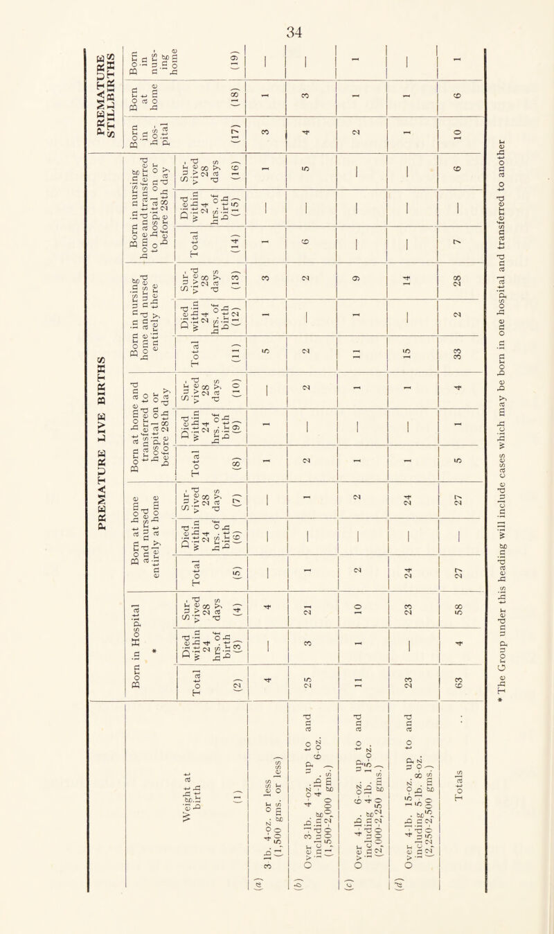 LIVE BIRTHS PS s 3 PC Pi u Born in nurs¬ ing home (19) i ii i ” 1 i Born at home (18) i i 1 i T3 <D M . bo H ° ^ r* Jr} 03 •542 dT3 Sur¬ vived 28 days (16) 1 1 d 2 doo . S oo Jh 1 d Ctf O O q 8} d3 qj X3 Sur¬ vived 28 days (13) 28 1 iog£ d^3- Sur¬ vived 28 days (10) 1 1 I I o, | - 1 1 r-H «2ag 1 1 1 1 g 2 342 1 a; a) d g oV 3 -d d5 d 2 d d ^ g 42 0) Sur¬ vived 28 days (7) 1 1 II” 1 N 1 1 24 LZ Died within 24 hrs. of birth (6) 1 1 I 1 1 1 1 i Be ai entir Total (5) 1 1 ^ 1 CM 24 27 pital Sur¬ vived ,28 days (4) 1 3 1 2 1 23 58 CO O ffi d * Died within 24 hrs. of birth (3) 1 1 co —' 1 1 d u w E3 h <3 s w Pi Oh 03 -*-> X3 r; •+-» bX).b '5^ m <v CD , </) l-H 0) O u< c/) ° s • bJD S3 LO x): CO T3 d o3 > S . O CD . co .£ S S3 t bo o ^ ^ § bc°- j£ d <N CO 3 O —< V5 u O - a) nr > • o 03 d d *• M o in g£ S> co 3- o U0 ^<N £ WT .. d in d o H u°- 53 d<N >-rt O T3 d rt Dh si d co 2 N . 6 Ojo M 10 d 0 —I LO § . *>•» ■© _d CN O' g ifi —< 05 <0 d co > ■- o to +J o H The Group under this heading will include cases which may be born in one hospital and transferred to another