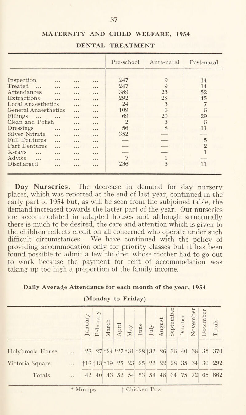 MATERNITY AND CHILD WELFARE, 1954 DENTAL TREATMENT Pre-school Ante-natal Post-natal Inspection 247 9 14 Treated 247 9 14 Attendances 389 23 52 Extractions 292 28 45 Local Anaesthetics 24 3 7 General Anaesthetics 109 6 6 Fillings 69 20 29 Clean and Polish 2 3 6 Dressings 56 8 11 Silver Nitrate 352 — — Full Dentures — — 5 Part Dentures — — 2 X-rays — —• 1 Advice 7 1 — Discharged 236 3 11 Day Nurseries. The decrease in demand for day nursery places, which was reported at the end of last year, continued in the early part of 1954 but, as will be seen from the subjoined table, the demand increased towards the latter part of the year. Our nurseries are accommodated in adapted houses and although structurally there is much to be desired, the care and attention which is given to the children reflects credit on all concerned who operate under such difficult circumstances. We have continued with the policy of providing accommodation only for priority classes but it has been found possible to admit a few children whose mother had to go out to work because the payment for rent of accommodation was taking up too high a proportion of the family income. Daily Average Attendance for each month of the year, 1954 (Monday to Friday) January February March April May June ib August September October November December Totals Holybrook House 26 27 *24 *27 *31 *28 f 32 26 36 40 38 35 370 Victoria Square |16 113 119 25 23 25 22 22 28 35 34 30 292 Totals 42 40 43 52 54 53 54 48 64 75 72 65 662 * Mumps t Chicken Pox