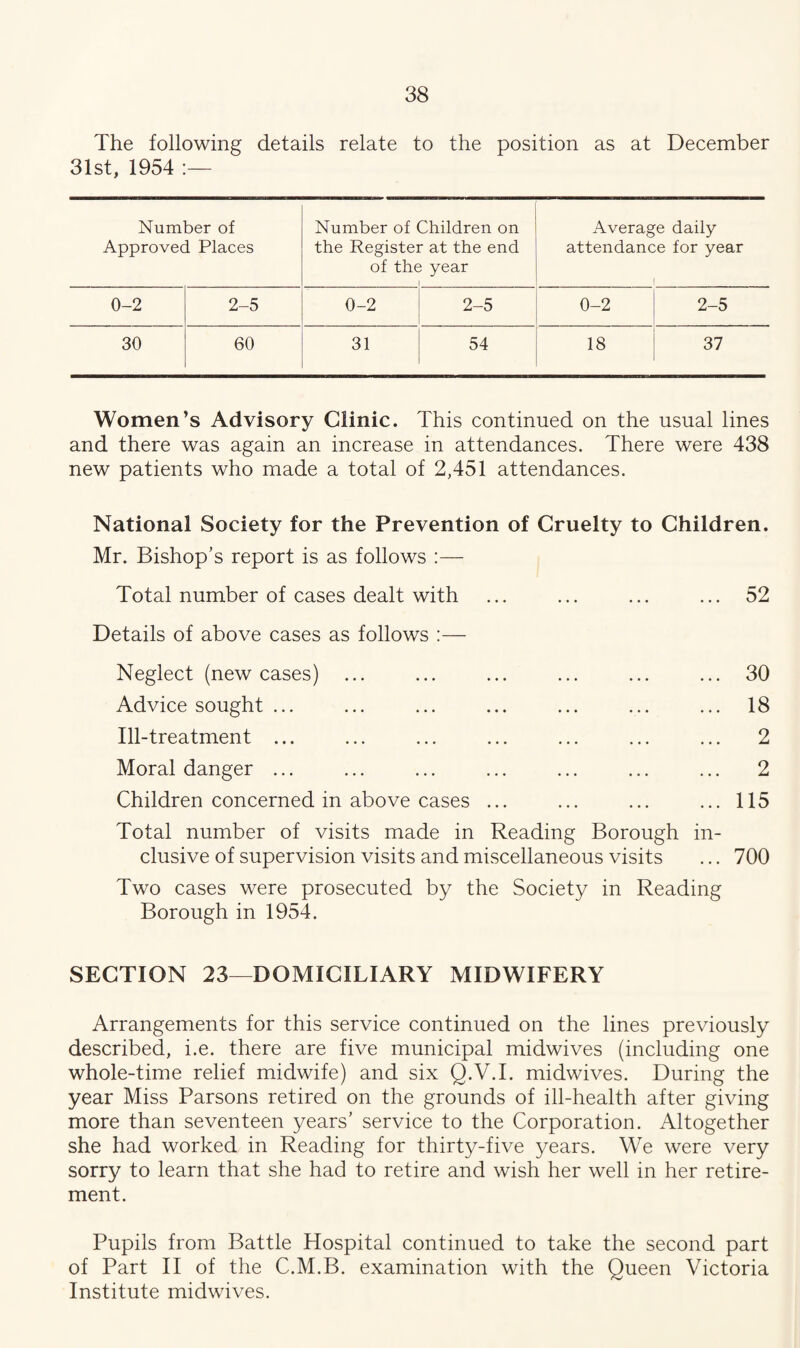 The following details relate to the position as at December 31st, 1954 :— Number of Approved Places Number of Children on the Register at the end of the year Average daily attendance for year 1 0-2 2-5 0-2 2-5 0-2 2-5 30 60 31 54 18 37 Women’s Advisory Clinic. This continued on the usual lines and there was again an increase in attendances. There were 438 new patients who made a total of 2,451 attendances. National Society for the Prevention of Cruelty to Children. Mr. Bishop’s report is as follows :— Total number of cases dealt with ... ... ... ... 52 Details of above cases as follows :— Neglect (new cases) ... ... ... ... ... ... 30 Advice sought ... ... ... ... ... ... ... 18 Ill-treatment ... ... ... ... ... ... ... 2 Moral danger ... ... ... ... ... ... ... 2 Children concerned in above cases ... ... ... ...115 Total number of visits made in Reading Borough in¬ clusive of supervision visits and miscellaneous visits ... 700 Two cases were prosecuted by the Society in Reading Borough in 1954. SECTION 23—DOMICILIARY MIDWIFERY Arrangements for this service continued on the lines previously described, i.e. there are five municipal midwives (including one whole-time relief midwife) and six Q.V.I. midwives. During the year Miss Parsons retired on the grounds of ill-health after giving more than seventeen years’ service to the Corporation. Altogether she had worked in Reading for thirty-five years. We were very sorry to learn that she had to retire and wish her well in her retire¬ ment. Pupils from Battle Hospital continued to take the second part of Part II of the C.M.B. examination with the Queen Victoria Institute midwives.