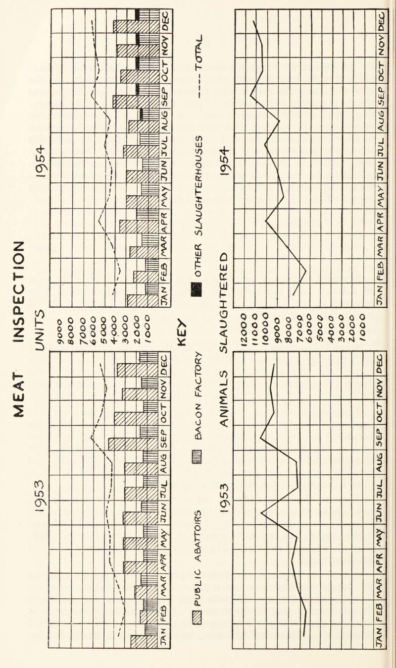 MEAT INSPECTION 1953 _ UNITS I954 0 0 0 0 0 0 0 o 0 0 O 0 0000 0 0 o 0 0. 0 O 0 3N 00 m V M X Ui )C DEC * l X/y Y/Y p 1 > § % ll /' f / / = =z= OCT % P m < t \ \ SEP w. Y m \ \ 1 'O < W, m 1 1 J e w, p 1 ( l S yM 1 I |s W, m 1 CL < yY fo \ \ \ \ \ p t \ t P 8 LL / / :k II r fi (A UJ V) r> o X C£ UJ h X to 5 </■> cc UJ p o ■ <x 0 £ 2 o 0 £i (A cr I cQ < (0