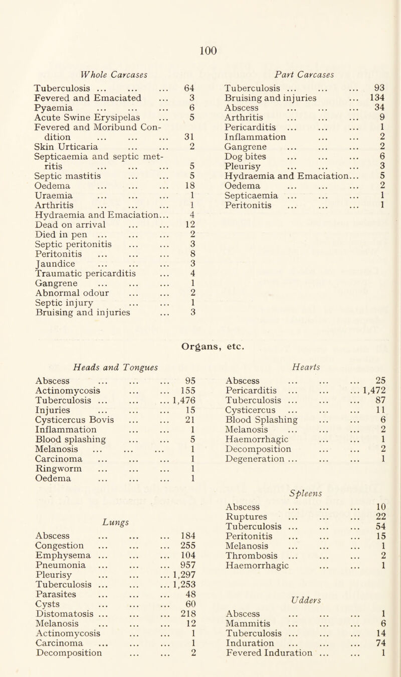 Whole Carcases Part Carcases Tuberculosis ... 64 Tuberculosis ... 93 Fevered and Emaciated 3 Bruising and injuries 134 Pyaemia 6 Abscess 34 Acute Swine Erysipelas 5 Arthritis 9 Fevered and Moribund Con¬ Pericarditis 1 dition 31 Inflammation 2 Skin Urticaria 2 Gangrene 2 Septicaemia and septic met¬ Dog bites 6 ritis 5 Pleurisy 3 Septic mastitis 5 Hydraemia and Emaciation... 5 Oedema 18 Oedema 2 Uraemia 1 Septicaemia ... 1 Arthritis 1 Peritonitis 1 Hydraemia and Emaciation... 4 Dead on arrival 12 Died in pen ... 2 Septic peritonitis 3 Peritonitis 8 Jaundice 3 Traumatic pericarditis 4 Gangrene 1 Abnormal odour 2 Septic injury 1 Bruising and injuries 3 Organs, etc. Heads and Tongues Hearts Abscess 95 Abscess ... 25 Actinomycosis 155 Pericarditis ... 1,472 Tuberculosis ... 1,476 Tuberculosis ... 87 Injuries 15 Cysticercus 11 Cysticercus Bovis 21 Blood Splashing 6 Inflammation 1 Melanosis 2 Blood splashing 5 Haemorrhagic 1 Melanosis 1 Decomposition 2 Carcinoma 1 Degeneration ... 1 Ringworm 1 Oedema 1 Spleens Abscess 10 Lungs Ruptures ... 22 Tuberculosis ... ... 54 Abscess 184 Peritonitis 15 Congestion 255 Melanosis 1 Emphysema ... 104 Thrombosis ... 2 Pneumonia 957 Haemorrhagic 1 Pleurisy 1,297 Tuberculosis ... 1,253 Parasites 48 Udders Cysts 60 Distomatosis ... 218 Abscess 1 Melanosis 12 Mammitis 6 Actinomycosis 1 Tuberculosis ... 14 Carcinoma 1 Induration ... 74 Decomposition 2 Fevered Induration ... 1