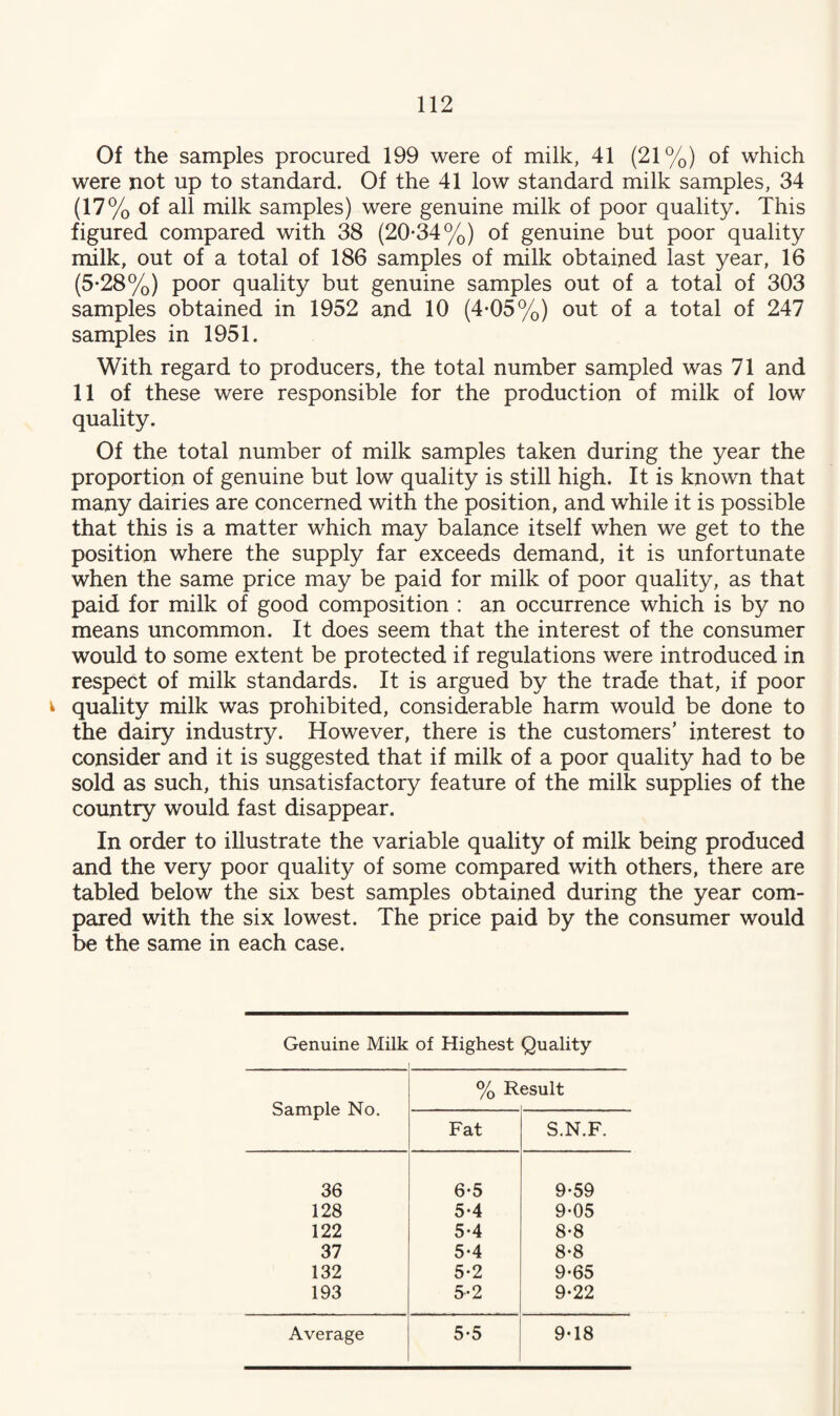 Of the samples procured 199 were of milk, 41 (21%) of which were not up to standard. Of the 41 low standard milk samples, 34 (17% of all milk samples) were genuine milk of poor quality. This figured compared with 38 (20*34%) of genuine but poor quality milk, out of a total of 186 samples of milk obtained last year, 16 (5*28%) poor quality but genuine samples out of a total of 303 samples obtained in 1952 and 10 (4*05%) out of a total of 247 samples in 1951. With regard to producers, the total number sampled was 71 and 11 of these were responsible for the production of milk of low quality. Of the total number of milk samples taken during the year the proportion of genuine but low quality is still high. It is known that many dairies are concerned with the position, and while it is possible that this is a matter which may balance itself when we get to the position where the supply far exceeds demand, it is unfortunate when the same price may be paid for milk of poor quality, as that paid for milk of good composition : an occurrence which is by no means uncommon. It does seem that the interest of the consumer would to some extent be protected if regulations were introduced in respect of milk standards. It is argued by the trade that, if poor ^ quality milk was prohibited, considerable harm would be done to the dairy industry. However, there is the customers’ interest to consider and it is suggested that if milk of a poor quality had to be sold as such, this unsatisfactory feature of the milk supplies of the country would fast disappear. In order to illustrate the variable quality of milk being produced and the very poor quality of some compared with others, there are tabled below the six best samples obtained during the year com¬ pared with the six lowest. The price paid by the consumer would be the same in each case. Genuine Milk of Highest Quality Sample No. %R esult Fat S.N.F. 36 6*5 9-59 128 5*4 9*05 122 5*4 8*8 37 5*4 8-8 132 5*2 9*65 193 5*2 9*22 Average 5*5 9*18