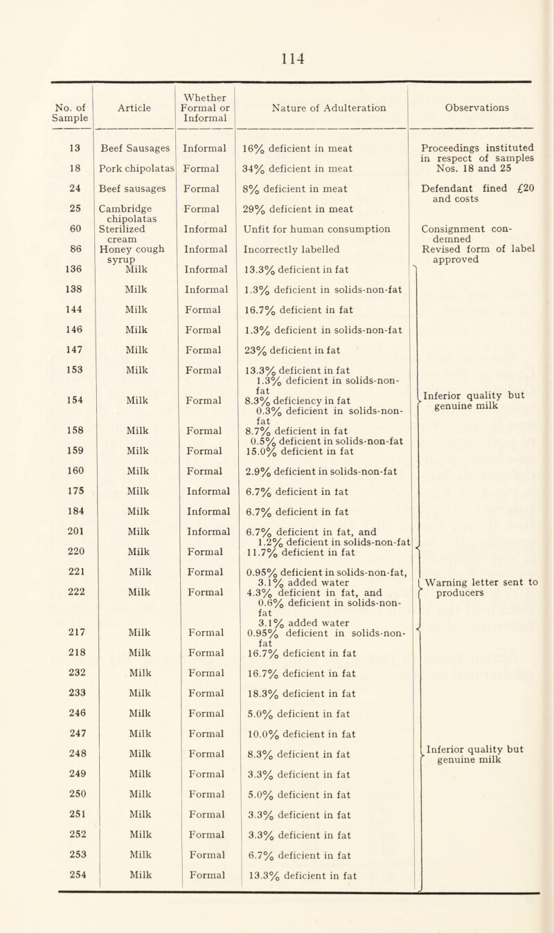 3. Of mple 13 18 24 25 60 86 136 138 144 146 147 153 154 158 159 160 175 184 201 220 221 222 217 218 232 233 246 247 248 249 250 251 252 253 254 114 Whether Formal or Informal Informal Formal Formal Formal Informal Informal Informal Informal Formal Formal Formal Formal Formal Formal Formal Formal Informal Informal Informal Formal Formal Formal Formal Formal Formal Formal Formal Formal Formal Formal Formal Formal Formal Formal Formal Nature of Adulteration 16% deficient in meat 34% deficient in meat 8% deficient in meat 29% deficient in meat Unfit for human consumption Incorrectly labelled 13.3% deficient in fat 1.3% deficient in solids-non-fat 16.7% deficient in fat I. 3% deficient in solids-non-fat 23% deficient in fat 13.3% deficient in fat 1.3% deficient in solids-non- fat 8.3% deficiency in fat 0.3% deficient in solids-non- fat 8.7% deficient in fat 0.5% deficient in solids-non-fat 15.0% deficient in fat 2.9% deficient in solids-non-fat 6.7% deficient in tat 6.7% deficient in fat 6.7% deficient in fat, and 1.2% deficient in solids-non-fat II. 7% deficient in fat 0.95% deficient in solids-non-fat, 3.1% added water 4.3% deficient in fat, and 0.6% deficient in solids-non- fat 3.1% added water 0.95% deficient in solids-non- fat 16.7% deficient in fat 16.7% deficient in fat 18.3% deficient in fat 5.0% deficient in fat 10.0% deficient in fat 8.3% deficient in fat 3.3% deficient in fat 5.0% deficient in fat 3.3% deficient in fat 3.3% deficient in fat 6.7% deficient in fat 13.3% deficient in fat Observations Proceedings instituted in respect of samples Nos. 18 and 25 Defendant fined £20 and costs Consignment con¬ demned Revised form of label approved ^Inferior quality but genuine milk Warning letter sent to producers Inferior quality but genuine milk