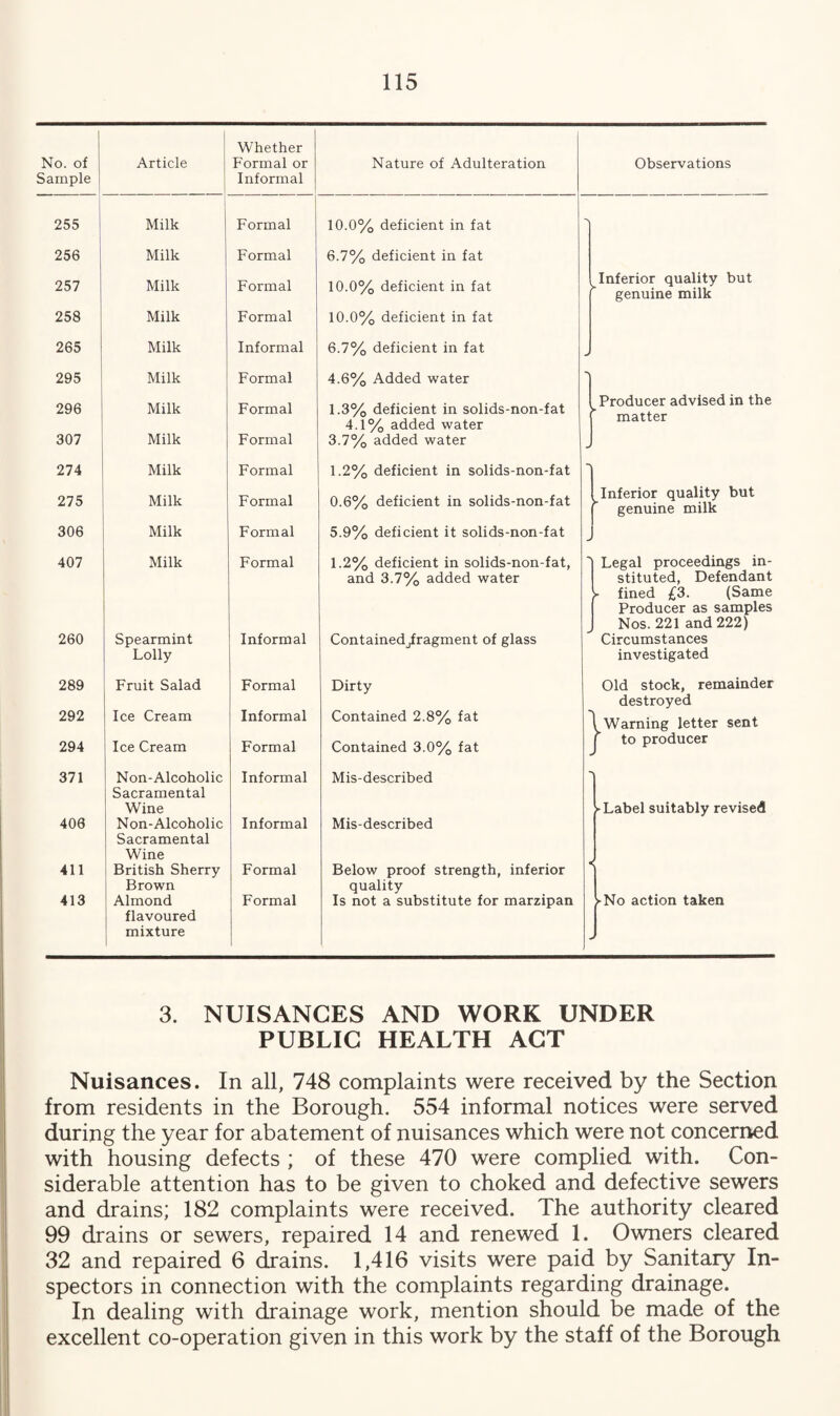 Whether No. of Article Formal or Nature of Adulteration Observations Sample Informal 255 Milk Formal 10.0% deficient in fat 256 Milk Formal 6.7% deficient in fat 257 Milk Formal 10.0% deficient in fat Inferior quality but genuine milk 258 Milk Formal 10.0% deficient in fat 265 Milk Informal 6.7% deficient in fat 295 Milk Formal 4.6% Added water 296 Milk Formal 1.3% deficient in solids-non-fat Producer advised in the matter 4.1% added water 307 Milk Formal 3.7% added water 274 Milk Formal 1.2% deficient in solids-non-fat 275 Milk Formal 0.6% deficient in solids-non-fat Inferior quality but genuine milk 306 Milk Formal 5.9% deficient it solids-non-fat 407 Milk Formal 1.2% deficient in solids-non-fat, 'l Legal proceedings in- and 3.7% added water stituted, Defendant ► fined £3. (Same Producer as samples Nos. 221 and 222) 260 Spearmint Informal Containedfragment of glass Circumstances Lolly investigated 289 Fruit Salad Formal Dirty Old stock, remainder destroyed 292 Ice Cream Informal Contained 2.8% fat I Warning letter sent 294 Ice Cream Formal Contained 3.0% fat f to producer 371 Non-Alcoholic Sacramental Informal Mis-described Wine ► Label suitably revised 406 Non-Alcoholic Sacramental Informal Mis-described Wine 411 British Sherry Formal Below proof strength, inferior Brown quality 413 Almond Formal Is not a substitute for marzipan >No action taken flavoured mixture I 3. NUISANCES AND WORK UNDER PUBLIC HEALTH ACT Nuisances. In all, 748 complaints were received by the Section from residents in the Borough. 554 informal notices were served during the year for abatement of nuisances which were not concerned with housing defects ; of these 470 were complied with. Con¬ siderable attention has to be given to choked and defective sewers and drains; 182 complaints were received. The authority cleared 99 drains or sewers, repaired 14 and renewed 1. Owners cleared 32 and repaired 6 drains. 1,416 visits were paid by Sanitary In¬ spectors in connection with the complaints regarding drainage. In dealing with drainage work, mention should be made of the excellent co-operation given in this work by the staff of the Borough