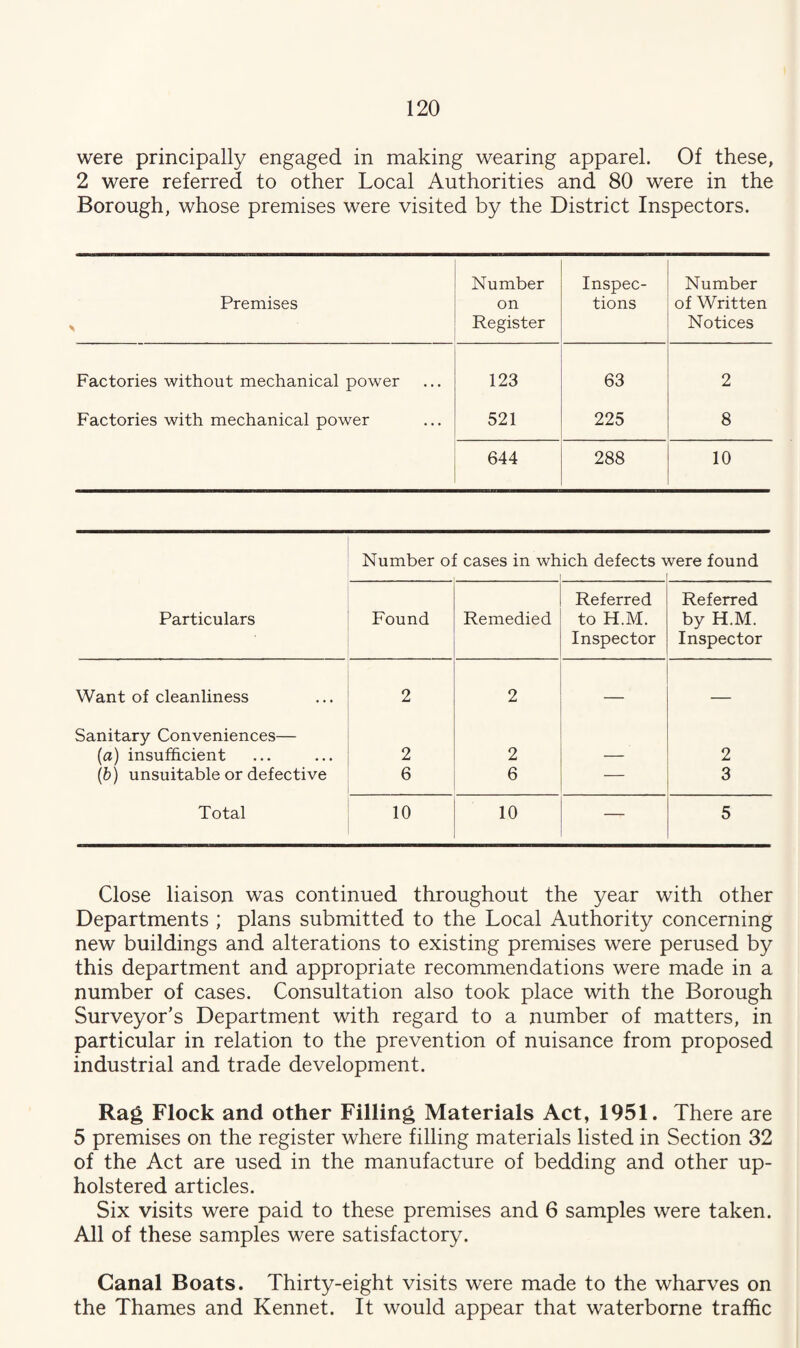 were principally engaged in making wearing apparel. Of these, 2 were referred to other Local Authorities and 80 were in the Borough, whose premises were visited by the District Inspectors. Premises Number on Register Inspec¬ tions Number of Written Notices Factories without mechanical power 123 63 2 Factories with mechanical power 521 225 8 644 288 10 Particulars Number oj : cases in which defects \ 1 vere found Found Remedied Referred to H.M. Inspector Referred by H.M. Inspector Want of cleanliness 2 2 — — Sanitary Conveniences— (a) insufficient 2 2 — 2 (b) unsuitable or defective 6 6 — 3 Total 10 10 — 5 Close liaison was continued throughout the year with other Departments ; plans submitted to the Local Authority concerning new buildings and alterations to existing premises were perused by this department and appropriate recommendations were made in a number of cases. Consultation also took place with the Borough Surveyor’s Department with regard to a number of matters, in particular in relation to the prevention of nuisance from proposed industrial and trade development. Rag Flock and other Filling Materials Act, 1951. There are 5 premises on the register where filling materials listed in Section 32 of the Act are used in the manufacture of bedding and other up¬ holstered articles. Six visits were paid to these premises and 6 samples were taken. All of these samples were satisfactory. Canal Boats. Thirty-eight visits were made to the wharves on the Thames and Rennet. It would appear that waterborne traffic