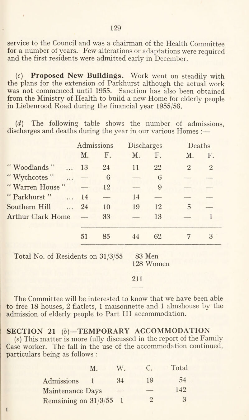 service to the Council and was a chairman of the Health Committee for a number of years. Few alterations or adaptations were required and the first residents were admitted early in December. (c) Proposed New Buildings. Work went on steadily with the plans for the extension of Parkhurst although the actual work was not commenced until 1955. Sanction has also been obtained from the Ministry of Health to build a new Home for elderly people in Liebenrood Road during the financial year 1955/56. (d) The following table shows the number of admissions, discharges and deaths during the year in our various Homes :— Admissions Discharges Deaths M. F. M. F. M. F. “Woodlands” ... 13 24 11 22 2 2 “ Wychcotes ” — 6 — 6 — — “ Warren House ” — 12 — 9 — — “ Parkhurst ” 14 — 14 — — — Southern Hill 24 10 19 12 5 — Arthur Clark Home — 33 — 13 — 1 51 85 44 62 7 3 Total No. of Residents on 31/3/55 83 Men 128 Women 211 The Committee will be interested to know that we have been able to free 18 houses, 2 flatlets, 1 maisonnette and 1 almshouse by the admission of elderly people to Part III accommodation. SECTION 21 (b)—TEMPORARY ACCOMMODATION (e) This matter is more fully discussed in the report of the Family Case worker. The fall in the use of the accommodation continued, particulars being as follows : M. W. C. Total Admissions 1 34 19 54 Maintenance Days — — 142 Remaining on 31/3/55 1 2 3 i