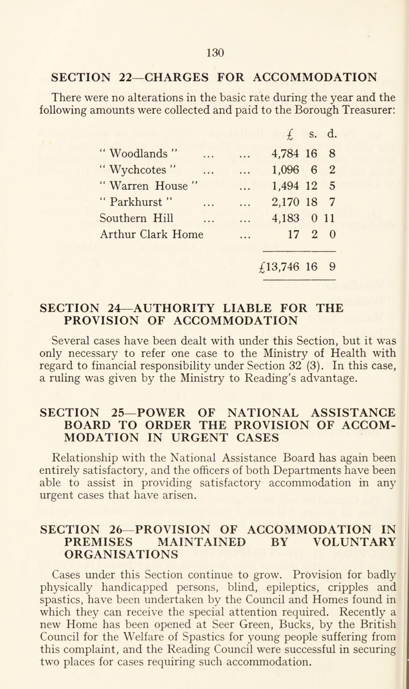 SECTION 22—CHARGES FOR ACCOMMODATION There were no alterations in the basic rate during the year and the following amounts were collected and paid to the Borough Treasurer:  Woodlands ” “ Wychcotes ” “ Warren House ” “ Parkhurst ” Southern Hill Arthur Clark Home £ s. d. 4,784 16 8 1,096 6 2 1,494 12 5 2,170 18 7 4,183 0 11 17 2 0 £13,746 16 9 SECTION 24—AUTHORITY LIABLE FOR THE PROVISION OF ACCOMMODATION Several cases have been dealt with under this Section, but it was only necessary to refer one case to the Ministry of Health with regard to financial responsibility under Section 32 (3). In this case, a ruling was given by the Ministry to Reading’s advantage. SECTION 25—POWER OF NATIONAL ASSISTANCE BOARD TO ORDER THE PROVISION OF ACCOM¬ MODATION IN URGENT CASES Relationship with the National Assistance Board has again been entirely satisfactory, and the officers of both Departments have been able to assist in providing satisfactory accommodation in any urgent cases that have arisen. SECTION 26—PROVISION OF ACCOMMODATION IN PREMISES MAINTAINED BY VOLUNTARY ORGANISATIONS Cases under this Section continue to grow. Provision for badly physically handicapped persons, blind, epileptics, cripples and spastics, have been undertaken by the Council and Homes found in which they can receive the special attention required. Recently a new Home has been opened at Seer Green, Bucks, by the British Council for the Welfare of Spastics for young people suffering from this complaint, and the Reading Council were successful in securing two places for cases requiring such accommodation.