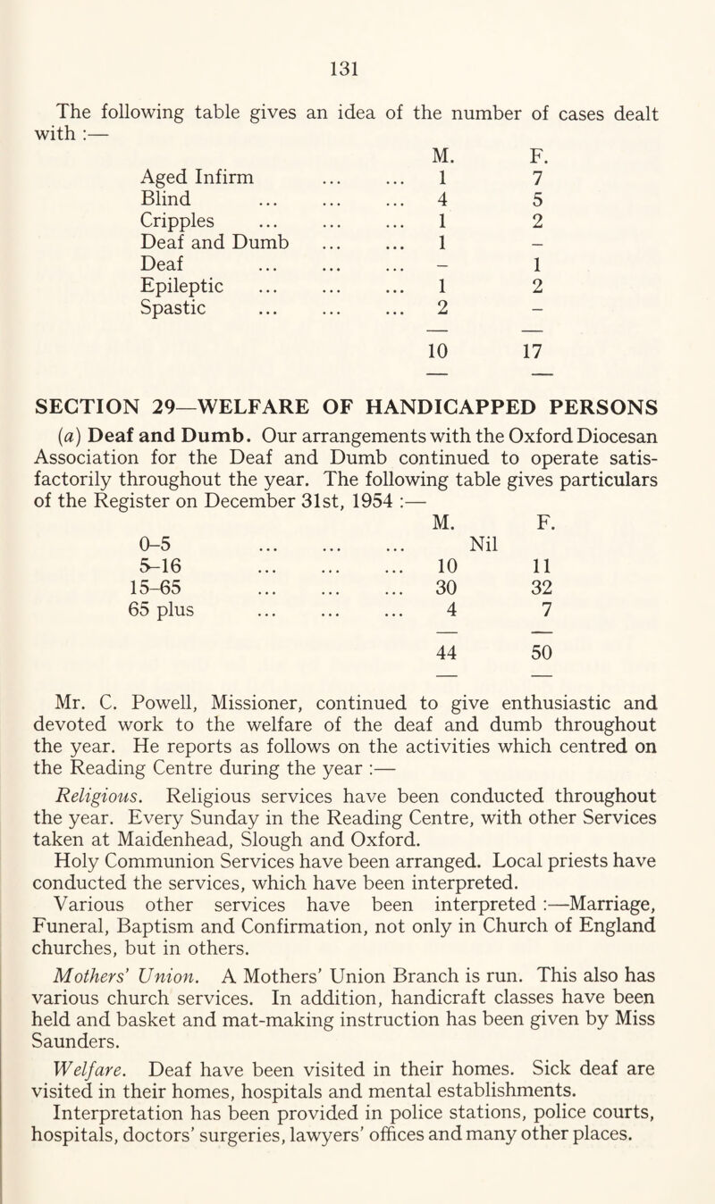 The following table gives an idea of the number of cases dealt with :— Aged Infirm Blind Cripples Deaf and Dumb Deaf Epileptic Spastic M. 1 4 1 1 1 2 F. 7 5 2 1 2 10 17 SECTION 29—WELFARE OF HANDICAPPED PERSONS (a) Deaf and Dumb. Our arrangements with the Oxford Diocesan Association for the Deaf and Dumb continued to operate satis¬ factorily throughout the year. The following table gives particulars of the Register on December 31st, 1954 :— M. F. Nil 10 11 30 32 4 7 44 50 0-5 5-16 15-65 65 plus Mr. C. Powell, Missioner, continued to give enthusiastic and devoted work to the welfare of the deaf and dumb throughout the year. He reports as follows on the activities which centred on the Reading Centre during the year :— Religious. Religious services have been conducted throughout the year. Every Sunday in the Reading Centre, with other Services taken at Maidenhead, Slough and Oxford. Holy Communion Services have been arranged. Local priests have conducted the services, which have been interpreted. Various other services have been interpreted :—Marriage, Funeral, Baptism and Confirmation, not only in Church of England churches, but in others. Mothers’ Union. A Mothers’ Union Branch is run. This also has various church services. In addition, handicraft classes have been held and basket and mat-making instruction has been given by Miss Saunders. Welfare. Deaf have been visited in their homes. Sick deaf are visited in their homes, hospitals and mental establishments. Interpretation has been provided in police stations, police courts, hospitals, doctors’ surgeries, lawyers’ offices and many other places.