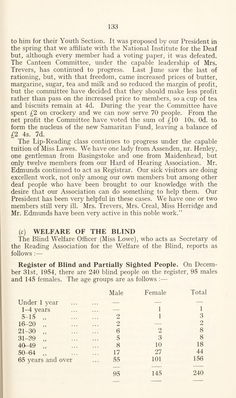to him for their Youth Section. It was proposed by our President in the spring that we affiliate with the National Institute for the Deaf but, although every member had a voting paper, it was defeated. The Canteen Committee, under the capable leadership of Mrs. Trevers, has continued to progress. Last June saw the last of rationing, but, with that freedom, came increased prices of butter, margarine, sugar, tea and milk and so reduced the margin of profit, but the committee have decided that they should make less profit rather than pass on the increased price to members, so a cup of tea and biscuits remain at 4d. During the year the Committee have spent £2 on crockery and we can now serve 70 people. From the net profit the Committee have voted the sum of £10 10s. Od. to form the nucleus of the new Samaritan Fund, leaving a balance of £2 4s. 7d. The Lip-Reading class continues to progress under the capable tuition of Miss Lawes. We have one lady from Assenden, nr. Henley, one gentleman from Basingstoke and one from Maidenhead, but only twelve members from our Hard of Hearing Association. Mr. Edmunds continued to act as Registrar. Our sick visitors are doing excellent work, not only among our own members but among other deaf people who have been brought to our knowledge with the desire that our Association can do something to help them. Our President has been very helpful in these cases. We have one or two members still very ill. Mrs. Trevers, Mrs. Creal, Miss Herridge and Mr. Edmunds have been very active in this noble work.” (c) WELFARE OF THE BLIND The Blind Welfare Officer (Miss Lowe), who acts as Secretary of the Reading Association for the Welfare of the Blind, reports as follows :— Register of Blind and Partially Sighted People. On Decem¬ ber 31st, 1954, there are 240 blind people on the register, 95 males and 145 females. The age groups are as follows :— Male Female Total Under 1 year — — 1 1-4 years — 1 5-15 ,, 2 1 3 16-20 ,, 2 — 2 21-30 „ 6 2 8 31-39 ,, 5 3 8 40-49 „ 8 10 18 50-64 ,, 17 27 44 65 years and over 55 101 156 95 145 240