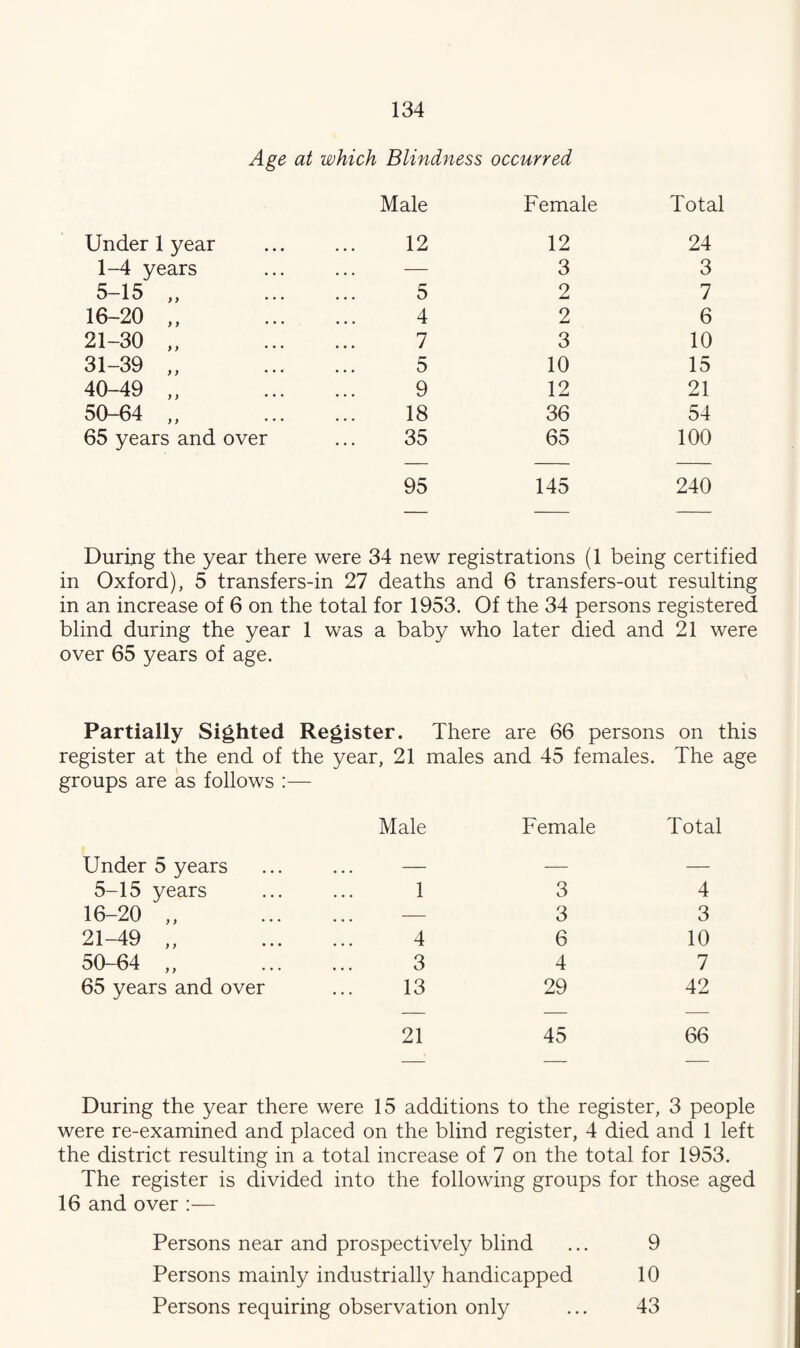 Age at which Blindness occurred Male Female Total Under 1 year 12 12 24 1-4 years — 3 3 5-15 ) y • • • 5 2 7 16-20 ) y • • • 4 2 6 21-30 > > • • • 7 3 10 31-39 f > • • • 5 10 15 40-49 )) • • • 9 12 21 50-64 y y ... 18 36 54 65 years and over 35 65 100 95 145 240 During the year there were 34 new registrations (1 being certified in Oxford), 5 transfers-in 27 deaths and 6 transfers-out resulting in an increase of 6 on the total for 1953. Of the 34 persons registered blind during the year 1 was a baby who later died and 21 were over 65 years of age. Partially Sighted Register. There are 66 persons on this register at the end of the year, 21 males and 45 females. The age groups are as follows Under 5 years Male Female Total 5-15 years 1 3 4 16-20 „ — 3 3 21-49 „ 4 6 10 50-64 „ 3 4 7 65 years and over 13 29 42 21 45 66 During the year there were 15 additions to the register, 3 people were re-examined and placed on the blind register, 4 died and 1 left the district resulting in a total increase of 7 on the total for 1953. The register is divided into the following groups for those aged 16 and over :— Persons near and prospectively blind ... 9 Persons mainly industrially handicapped 10 Persons requiring observation only ... 43