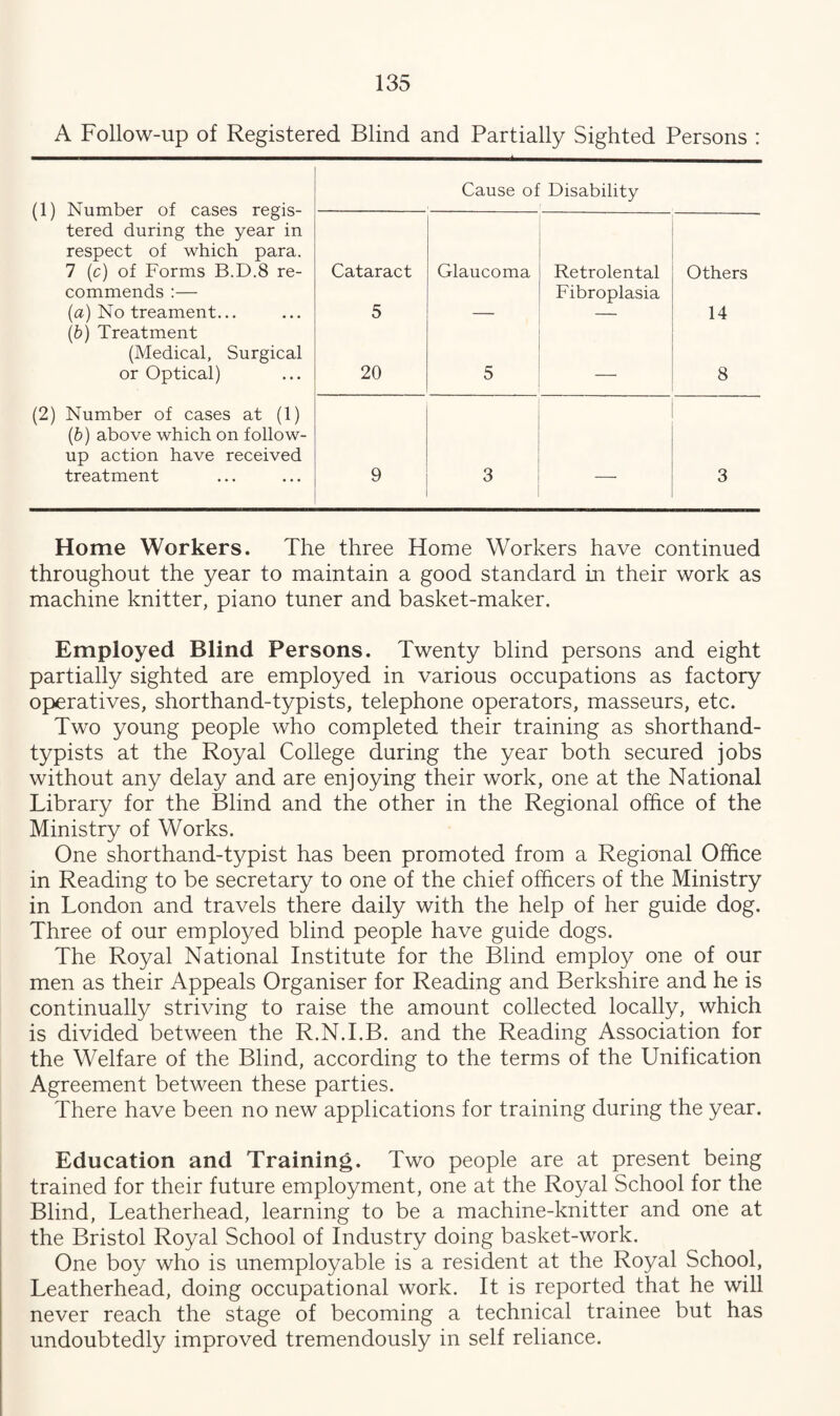 A Follow-up of Registered Blind and Partially Sighted Persons : (1) Number of cases regis¬ tered during the year in respect of which para. 7 (c) of Forms B.D.8 re¬ commends :— (a) No treament. (b) Treatment (Medical, Surgical or Optical) Cause of Disability Cataract 5 20 Glaucoma 5 Retrolental Fibroplasia Others 14 8 (2) Number of cases at (1) (b) above which on follow¬ up action have received treatment 9 3 — 3 Home Workers. The three Home Workers have continued throughout the year to maintain a good standard in their work as machine knitter, piano tuner and basket-maker. Employed Blind Persons. Twenty blind persons and eight partially sighted are employed in various occupations as factory operatives, shorthand-typists, telephone operators, masseurs, etc. Two young people who completed their training as shorthand- typists at the Royal College during the year both secured jobs without any delay and are enjoying their work, one at the National Library for the Blind and the other in the Regional office of the Ministry of Works. One shorthand-typist has been promoted from a Regional Office in Reading to be secretary to one of the chief officers of the Ministry in London and travels there daily with the help of her guide dog. Three of our employed blind people have guide dogs. The Royal National Institute for the Blind employ one of our men as their Appeals Organiser for Reading and Berkshire and he is continually striving to raise the amount collected locally, which is divided between the R.N.I.B. and the Reading Association for the Welfare of the Blind, according to the terms of the Unification Agreement between these parties. There have been no new applications for training during the year. Education and Training. Two people are at present being trained for their future employment, one at the Royal School for the Blind, Leatherhead, learning to be a machine-knitter and one at the Bristol Royal School of Industry doing basket-work. One boy who is unemployable is a resident at the Royal School, Leatherhead, doing occupational work. It is reported that he will never reach the stage of becoming a technical trainee but has undoubtedly improved tremendously in self reliance.