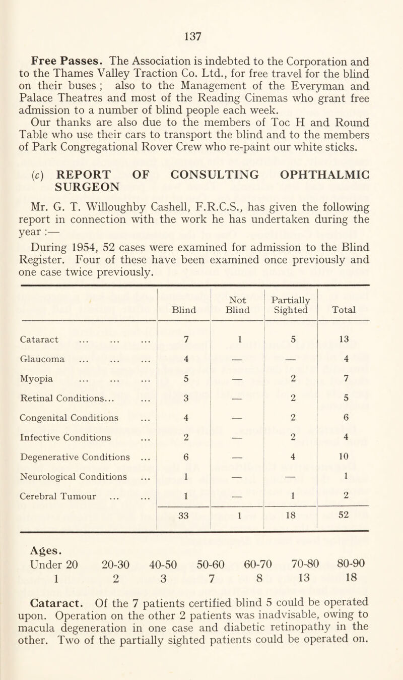 Free Passes. The Association is indebted to the Corporation and to the Thames Valley Traction Co. Ltd., for free travel for the blind on their buses ; also to the Management of the Everyman and Palace Theatres and most of the Reading Cinemas who grant free admission to a number of blind people each week. Our thanks are also due to the members of Toe H and Round Table who use their cars to transport the blind and to the members of Park Congregational Rover Crew who re-paint our white sticks. (c) REPORT OF CONSULTING OPHTHALMIC SURGEON Mr. G. T. Willoughby Cashell, F.R.C.S., has given the following report in connection with the work he has undertaken during the year :— During 1954, 52 cases were examined for admission to the Blind Register. Four of these have been examined once previously and one case twice previously. Blind Not Blind Partially Sighted Total Cataract 7 1 5 13 Glaucoma 4 — — 4 Myopia 5 — 2 7 Retinal Conditions... 3 — 2 5 Congenital Conditions 4 -— 2 6 Infective Conditions 2 — 2 4 Degenerative Conditions 6 — 4 10 Neurological Conditions 1 — — 1 Cerebral Tumour 1 — 1 2 33 1 18 52 Ages. Under 20 20-30 40-50 50-60 60-70 70-80 80-90 1 2 3 7 8 13 18 Cataract. Of the 7 patients certified blind 5 could be operated upon. Operation on the other 2 patients was inadvisable, owing to macula degeneration in one case and diabetic retinopathy in the other. Two of the partially sighted patients could be operated on.