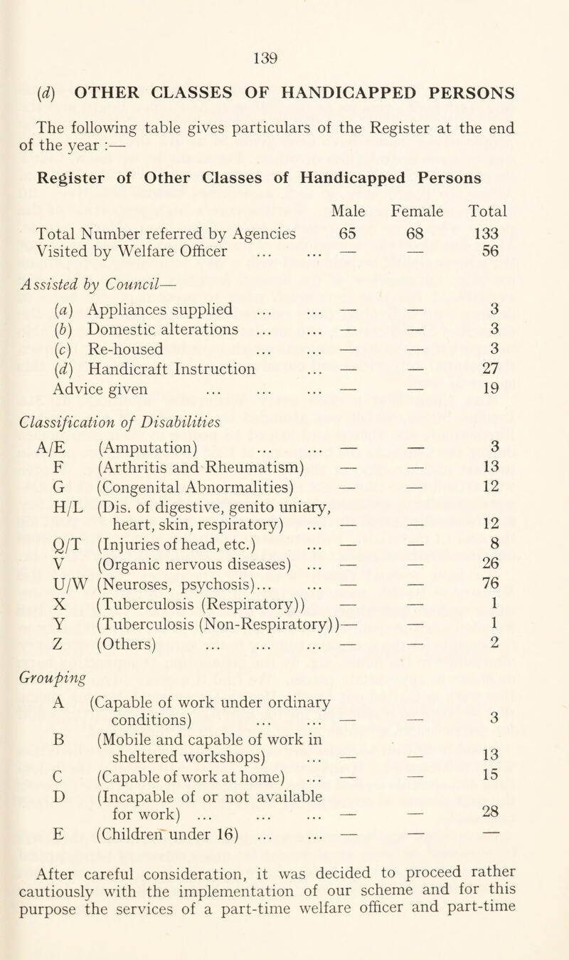 (d) OTHER GLASSES OF HANDICAPPED PERSONS The following table gives particulars of the Register at the end of the year :— Register of Other Glasses of Handicapped Persons Male Female Total Total Number referred by Agencies 65 68 133 Visited by Welfare Officer ... ... — — 56 Assisted by Council— (a) Appliances supplied ... ... — — 3 (b) Domestic alterations ... ... — — 3 (c) Re-housed ... ... — — 3 (d) Handicraft Instruction ... — — 27 Advice given ... ... ... — — 19 Classification of Disabilities A/E (Amputation) ... ... — — 3 F (Arthritis and Rheumatism) — — 13 G (Congenital Abnormalities) — — 12 H/L (Dis. of digestive, genito uniary, heart, skin, respiratory) ... — — 12 Q/T (Injuries of head, etc.) ... — — 8 V (Organic nervous diseases) ... — — 26 U/W (Neuroses, psychosis)... ... — — 76 X (Tuberculosis (Respiratory)) — — 1 Y (Tuberculosis (Non-Respiratory))— — 1 Z (Others) ... ... ... — — 2 Grouping A (Capable of work under ordinary conditions) ... ... — — 3 B (Mobile and capable of work in sheltered workshops) ... — — 13 C (Capable of work at home) ... — — 15 D (Incapable of or not available for work) ... ... ... — — 28 E (Children under 16) ... ... — — — After careful consideration, it was decided to proceed rather cautiously with the implementation of our scheme and for this purpose the services of a part-time welfare officer and part-time