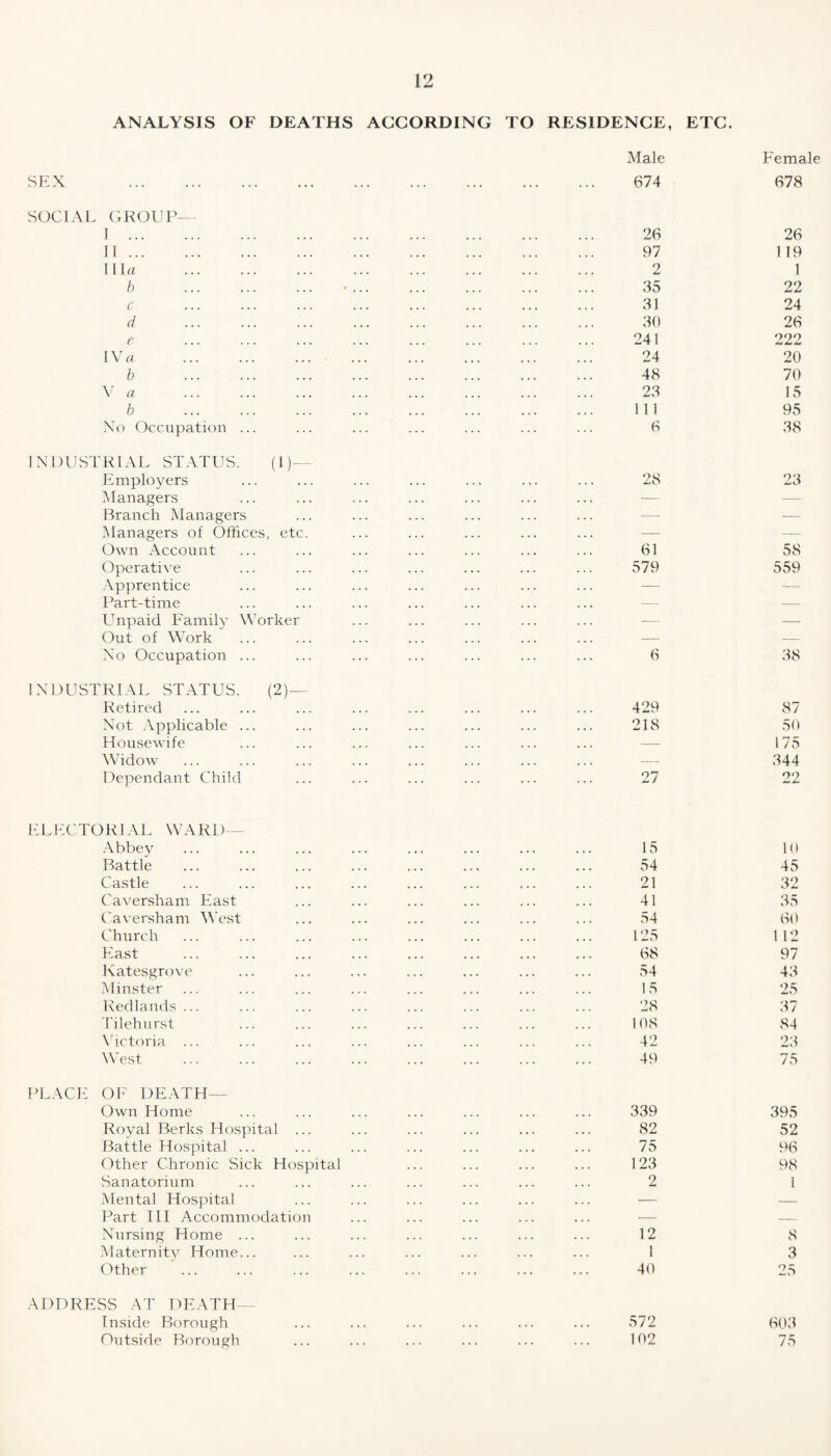 ANALYSIS OF DEATHS ACCORDING TO RESIDENCE, ETC. SOCIAL GROUP— I . II . Ilia. b . c d . e IV a . b V a b . No Occupation ... INDUSTRIAL STATUS. (1 )— Employers Managers Branch Managers Managers of Offices, etc. Own Account Operative Apprentice Part-time Unpaid Family Worker Out of Work No Occupation ... INDUSTRIAL STATUS. (2)— Retired Not Applicable ... Housewife Widow Dependant Child EL EC TORI AL WA RD Abbey Battle Castle Caversham East Caversham West Church East Katesgrove Minster Redlands ... Tilehurst Victoria ... West . PLACE OF DEATH— Own Home Royal Berks Hospital Battle Hospital ... Other Chronic Sick Hospital Sanatorium Mental Hospital Part III Accommodation Nursing Home ... Maternity Home... Other ADDRESS AT DEATH— Inside Borough Outside Borough Male Female 674 678 26 26 97 119 2 1 35 22 31 24 30 26 241 222 24 20 48 70 23 15 111 95 6 38 28 23 — •— 61 58 579 559 _ _ — — 6 38 429 87 218 50 — 175 — 344 27 99 iW X- 15 10 54 45 21 32 41 35 54 60 125 1 12 68 97 54 43 15 25 28 37 108 84 42 23 49 75 339 395 82 52 75 96 123 98 2 1 12 8 1 3 40 25 572 603 102 75