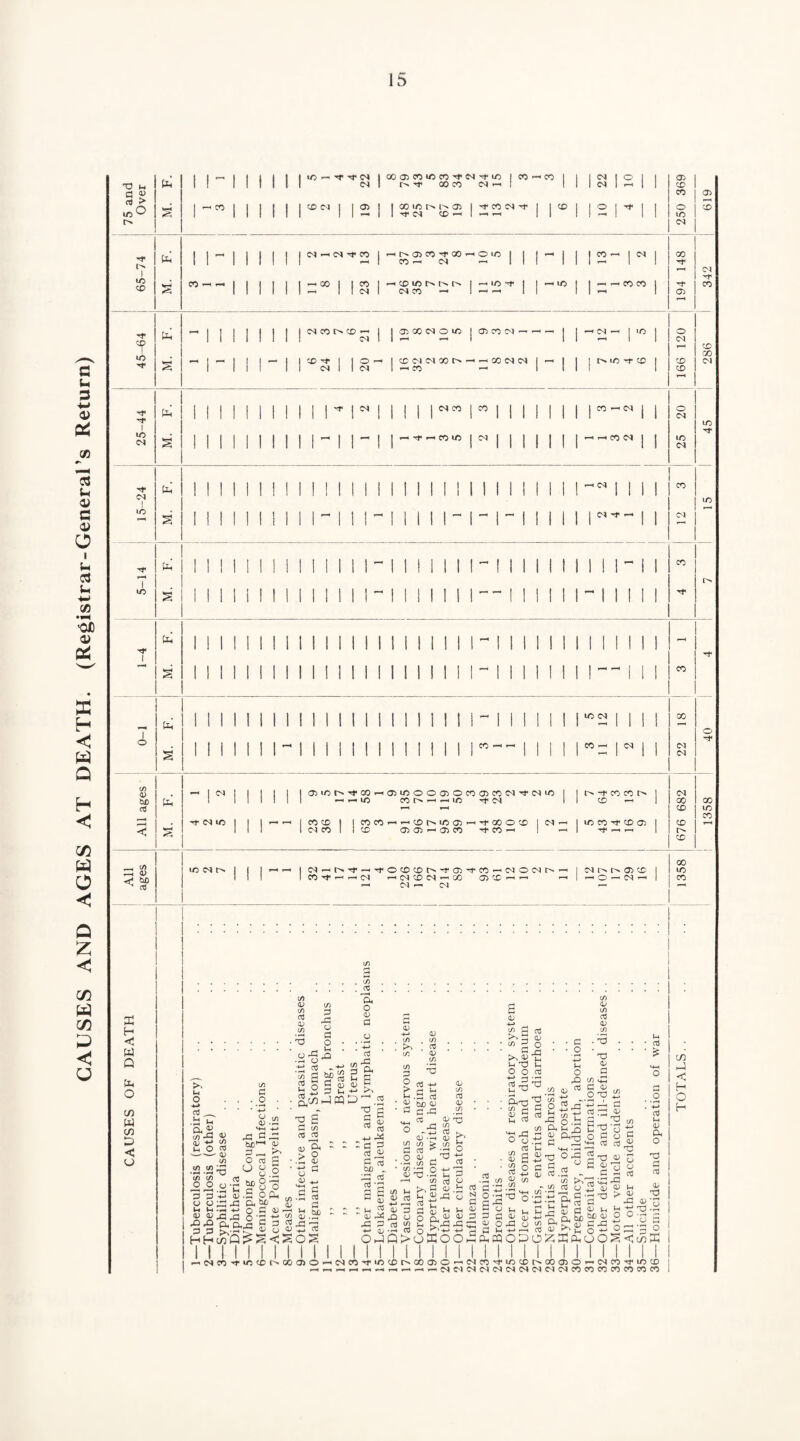 CAUSES AND AGES AT DEATH. (Registrar-General’s Return) S3 2? rt > w© I 10 pH 05 CO UO co ^ CM i/5 1 « 1 rr CM CO —< | r-. r—i CO «—< cm CM I O 05 «o l UO I WO I Ph | s I I I I I II i I I > CM I Ph i I ! I I I 1 I! I I I CO ■ CO < I CM CM (S) <v he C/) ZP o> to 1 a3 X H < W Q W < u pH S 05»Or^^J*C0^05i000050C005COCMTfCM»0 ^ 1/5 CO r^» r—( —« lO rf CM CM CO CO 03 03 ^ 03 CO TfCO^ | 1/5 CM h- ^^t>.TfrHTrococotN-ro5'tcO'-'CMOCirN' CM —< CM t> CO co t>» co ^ T*< r—I r-M CM 05 CO CM 00 r^> GO 1/5 <S) P c/5 05 </3 a3 05 cn • X -*-» • tJ *-• CL V #^P 05 S-< O (/) c/5 o o I—< »——< P P u o U (H 05 05 £>£* HH . U * 05 x x; -a x C/5 • .2 • * +-> o </, 05 -P »+H -4~> ^3 do 05 Pr^ ^ O CO p u 0.2 be 2 P s §£ g-S^Te O n p 03 (/) P rP p o • .2 o-0 t; « .+i 3 g *>3 g s § a 2 6 P CO 03 P 05 g« ~ ~ > O • -P 05 • +•» p 05 P< 05 P 03 <r ? s X p p ^ d 05 03 „ >-> ^ oj ^ So °1 o3 C/5 C/5 05 0c&£ S „ « .2 2 ■5 2s OS rt • s a <v - u “ a, ^ O J I I +-» a; C/5 . & . 05 </) 9 03 -M 2 be <u s3 c^= v_ « _ 2 o .5 ^ 05 •■—< 05 C/5 C/> > C/5 (3 cb ^ ^3 O 13 ^T3 •—c co d U3 pH o +-■ — ^ C8 C 3 b s 2 >offio c 0) 4-> ^ H 03 ^ -* 05 ^ 2 o P i~3 *-i X3 Ih Ns § r-^CMCO ^fi/5000GOG50'^CMCO'^fl/5CDr>'GOG50*~*CM • ^ • CM C't CM — C/5 Jp ^ A 03 ^ 2 2^ «3 1/5 . ^ o-| Jr1 »h C 0/ <l» -4-j rp O <£ ooo c/5 (L> 2 -2 -2 O.b O. tn rj C/5 05 C/5 o3 05 C/5 p • X -♦-» u X 05 P -Q C/5 X 03 P 05 P 05 X X O'g p.2 ~ cn co ct3 o S'SS 1-1 b e J2 b3 p & Oh ^KOhOOS 6^' O 3 o pH aj cb 2 t3 a) x x ^ p In ^ tcO O) O PrP ^ • 03 ’ £ u 05 X p 03 O^ X uh cp CM CM CM 00 05 O CM CO CM CM CO CO CO CO 05 05 o2 05 <<siX I I I Hf iO CD CO bb C*b <S) J < H H 1358 40 4 7 i 15 I 45 i 286 I 342 ! 619