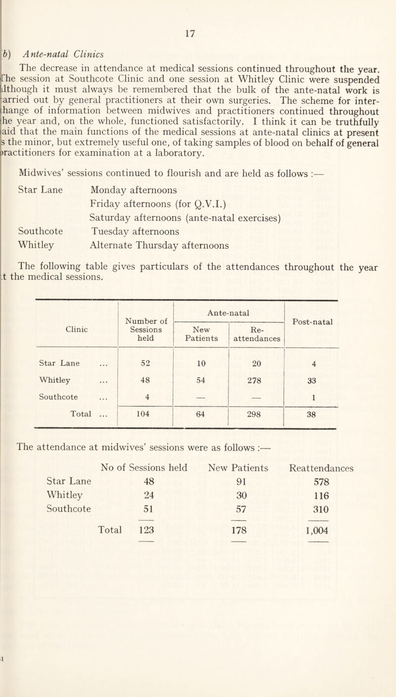 b) Ante-natal Clinics The decrease in attendance at medical sessions continued throughout the year. Oie session at Southcote Clinic and one session at Whitley Clinic were suspended although it must always be remembered that the bulk of the ante-natal work is :arried out by general practitioners at their own surgeries. The scheme for inter¬ change of information between midwives and practitioners continued throughout he year and, on the whole, functioned satisfactorily. I think it can be truthfully aid that the main functions of the medical sessions at ante-natal clinics at present s the minor, but extremely useful one, of taking samples of blood on behalf of general >ractitioners for examination at a laboratory. Midwives’ sessions continued to flourish and are held as follows :— Star Lane Monday afternoons Friday afternoons (for Q.V.I.) Saturday afternoons (ante-natal exercises) Southcote Tuesday afternoons Whitley Alternate Thursday afternoons The following table gives particulars of the attendances throughout the year Lt the medical sessions. Clinic Number of Sessions held Ante-natal Post-natal New Patients Re¬ attendances Star Lane 52 10 20 4 Whitley 48 54 278 33 Southcote 4 — — 1 Total ... 104 64 298 38 The attendance at midwives’ sessions were as follows :— No of Sessions held New Patients Reattendances Star Lane 48 91 578 Whitley 24 30 116 Southcote 51 57 310 Total 123 178 1,004 1