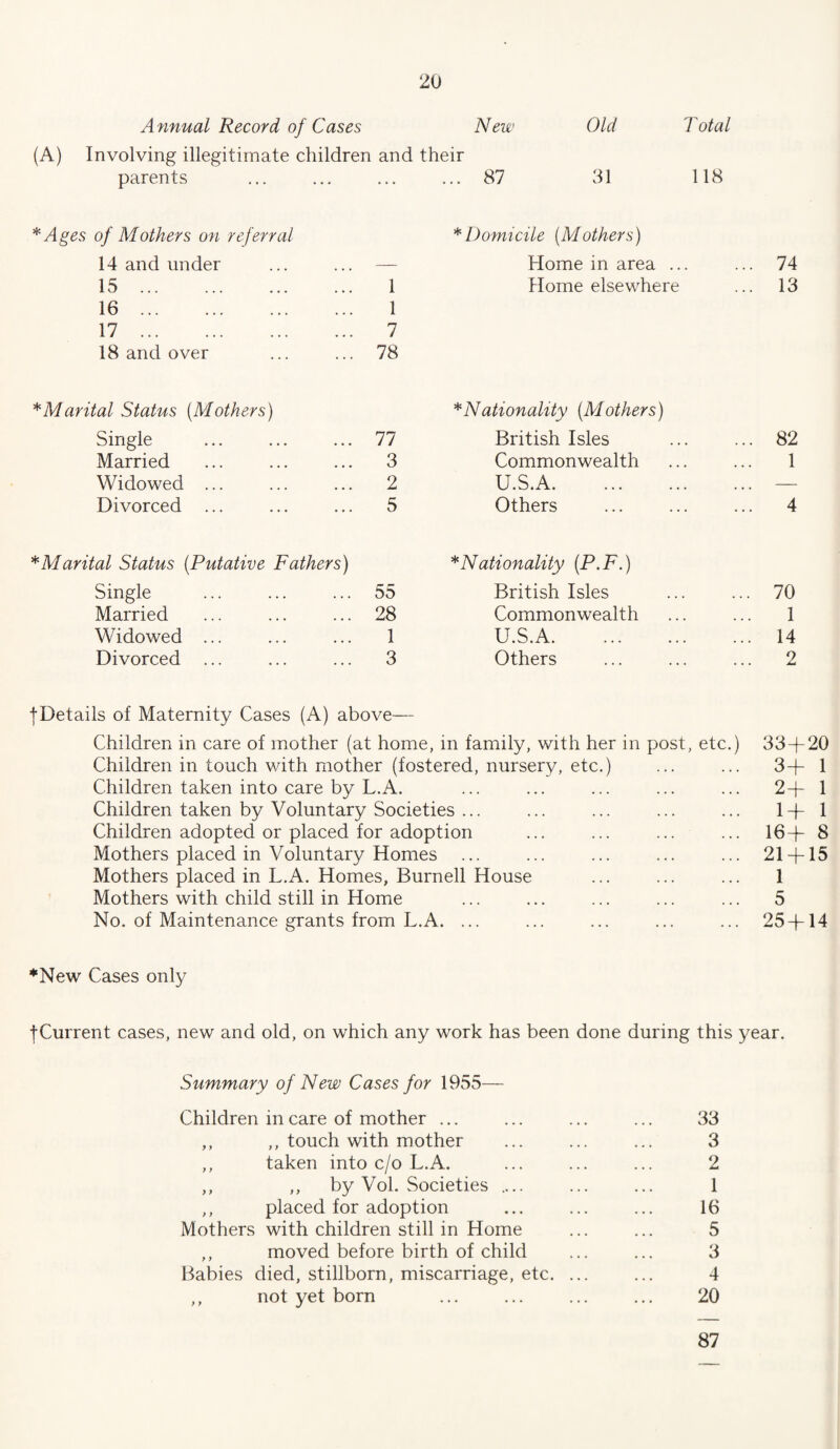 Annual Record of Cases New Old Total (A) Involving illegitimate children and their parents • . . ... 87 31 118 * Ages of Mothers on referral * Domicile (Mothers) 14 and under — Home in area ... 74 15. 1 Home elsewhere 13 16. 1 17. 7 18 and over 78 * Marital Status (Mothers) * Nationality (Mothers) Single 77 British Isles 82 Married 3 Commonwealth 1 Widowed ... 2 U.S.A. — Divorced ... 5 Others 4 *Marital Status (Putative Fathers) * Nationality (P.F.) Single 55 British Isles 70 Married 28 Commonwealth 1 Widowed ... 1 U.S.A. 14 Divorced ... 3 Others 2 fDetails of Maternity Cases (A) above— Children in care of mother (at home, in family, with her in post, etc.) Children in touch with mother (fostered, nursery, etc.) Children taken into care by L.A. Children taken by Voluntary Societies ... Children adopted or placed for adoption Mothers placed in Voluntary Homes Mothers placed in L.A. Homes, Burnell House Mothers with child still in Home No. of Maintenance grants from L.A. ... 33 + 20 3+ 1 2+ 1 1+ 1 16+ 8 21 + 15 1 5 25 + 14 *New Cases only ■(■Current cases, new and old, on which any work has been done during this year. Summary of New Cases for 1955— Children in care of mother ... ... ... ... 33 ,, ,, touch with mother ... ... ... 3 ,, taken into c/o L.A. ... ... ... 2 ,, ,, by Vol. Societies .... ... ... 1 ,, placed for adoption ... ... ... 16 Mothers with children still in Home ... ... 5 ,, moved before birth of child ... ... 3 Babies died, stillborn, miscarriage, etc. ... ... 4 ,, not yet born ... ... ... ... 20 87