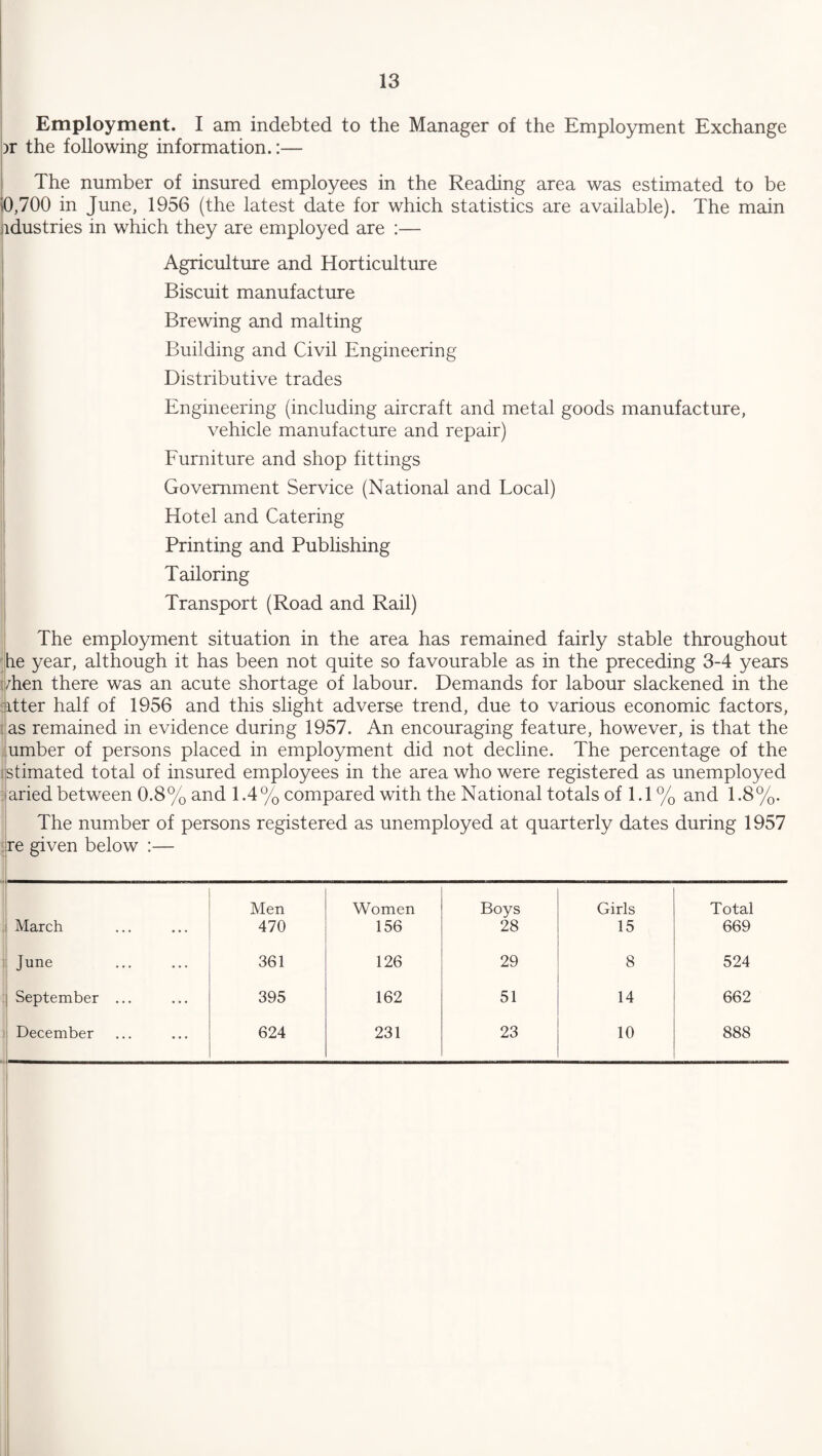 Employment. I am indebted to the Manager of the Employment Exchange )r the following information.:— The number of insured employees in the Reading area was estimated to be 0,700 in June, 1956 (the latest date for which statistics are available). The main idustries in which they are employed are :— Agriculture and Horticulture Biscuit manufacture Brewing and malting Building and Civil Engineering Distributive trades Engineering (including aircraft and metal goods manufacture, vehicle manufacture and repair) Furniture and shop fittings Government Service (National and Local) Hotel and Catering Printing and Publishing Tailoring Transport (Road and Rail) The employment situation in the area has remained fairly stable throughout he year, although it has been not quite so favourable as in the preceding 3-4 years :/hen there was an acute shortage of labour. Demands for labour slackened in the jitter half of 1956 and this slight adverse trend, due to various economic factors, as remained in evidence during 1957. An encouraging feature, however, is that the umber of persons placed in employment did not decline. The percentage of the estimated total of insured employees in the area who were registered as unemployed laried between 0.8% and 1.4% compared with the National totals of 1.1 % and 1.8%. The number of persons registered as unemployed at quarterly dates during 1957 ;re given below :— Men Women Boys Girls Total March 470 156 28 15 669 June 361 126 29 8 524 September ... 395 162 51 14 662