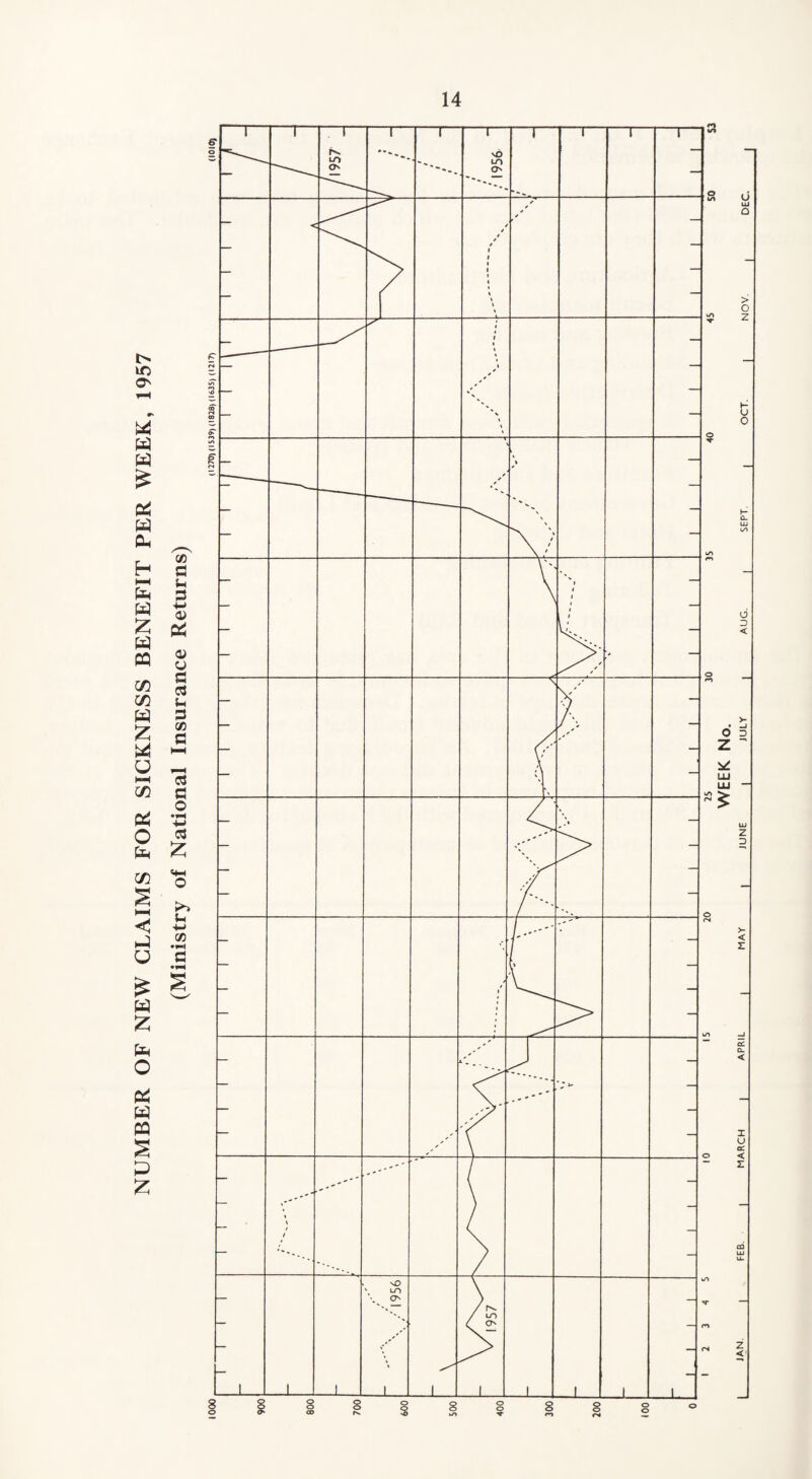 NUMBER OF NEW CLAIMS FOR SICKNESS BENEFIT PER WEEK, 1957 (Ministry of National Insurance Returns)