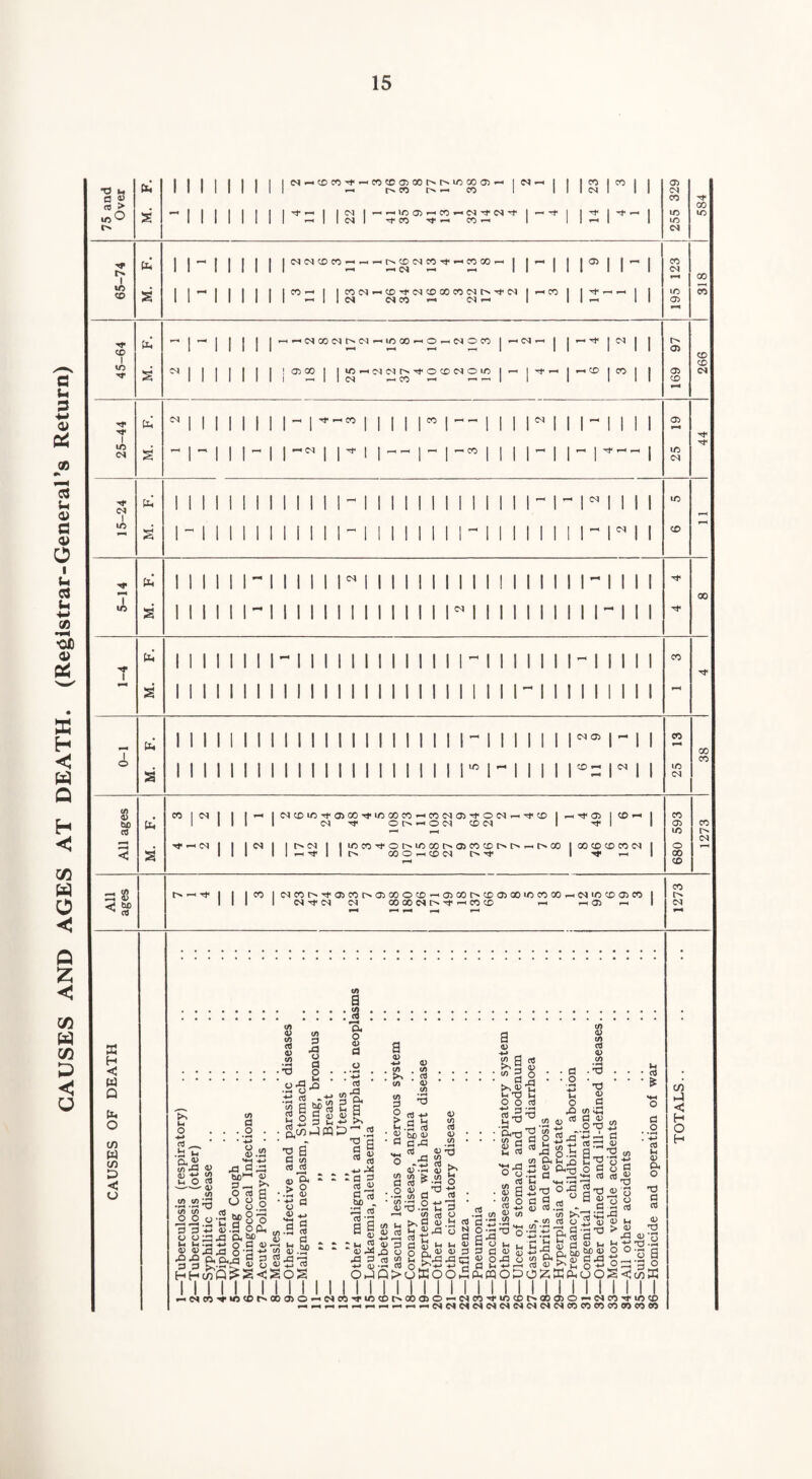 CAUSES AND AGES AT DEATH. (Registrar-General’s Return) • O M fl ^ CO to > oo d 1 1 - i I I | | IddCDCO — —.rttstONCO-^^COCOr. | I — I 1 1 ® 1 1 - 1 CO 00 If) (2 | 1—< i 1 | 1 1 M«dCOiNMM«iflBrtOrtdOCO 1 -id-H 1 d 1 | CD CD 1 if) M. CD 'T N | 1 1 | I | | 1 1 1 1 1 1 1« 1 1 1 1 1011 | | - | 1 1 1 05 if) <N M. 1 — 1 1 1 1 rd | r 1 1 1 1- 1 i - r ~~ 1 25 1 1 1 1 | | | | 1 1 1 1 1 - 1 II 1 1 1 1 1 1 1 1 1 1 - 1 -1 d | 1 1 1 if) <M *—< to s I” 1 1 1 1 1 1 i11ii-ii i 11 ii n i i i i i in d | J co r—» H 1 1 1 1 1 1 - 1 111i n 11 1111 ii i i 111 i 11-1 1 1 1 »—5 s 1 1 1 1 1 1 1 111111 111111 n i 11111 mi- 1 1 1 00 di 1 1 1 1 1 | 1 1 -1111111111111-111111 i ~ i i 1 1 1 CO T 1 1 1 1 1 1 1 1 1 1 1 I 1 1 1 1 1 I 1 1 1 1 i i I M. 1 1 1 1 1 1 1 1 11111111111111II11-11 INI 1 1 1 ! 1 I i 1 I 1 I 1 1 1 1 1 1 II 1 II 1 1 1 ^ 1 1 1 1 1 1 I MO) 1 - 1 1 co b 1 1 1 i 1 1 1 1 II 1 II II 1 1 II 1 1 1 1 1 1 1 1 1 1 1 1 1 oo 1 o 1 1 1 i 1 1 1 1 | 1 I 1 II 1 1 1 1 1 1 I 1 1/3 1 -• 1 1 1 1 | CO — I d | 1 LO CO a 1 1 1 i 1 1 1 1 1 II 1 1 1 1 1 1 1 1 1 1 1 1 1 1 1 1 1 1 <N CO d) CO 1 <M i 1 I 1 d CD to 05 00 H ID 00 CO -H CO d 05 O d — Tf CD 1 r-l 't 05 I CD — 1 CO be dl 1 1 1 1 esi Tf OhHOOl CD 1 1 1 <J) co cd »—< if) (M • ^ *-< <M j 1 Cl IC^C^I llOCO^Ot^iOOOt^OiCOCDI>C^T-Ht^OO 1 HTf 1 | tN CO O -H CO M iH 1 CO CD CD CO d i o r—( c S 1 1 1 1 1 •* T—l 1 00 CD - 8 CO r* »-• t*« | I | co 1 dcoi>-<taicoi>oicoocD'-'050oc^cDa>aoio>cooo ~ d to CD 05 CO 1 1 1 1 1 d h1 d d co co d t> Tf rt co to t-> -h 05 f—-< 1 C<l »—• t 1—« T—1 a H < W Q tu Q cn W to a < u B 3 cd •tJ *■« P<*> (S) rP <D (/) <n l/l V/ ! H.h'O (/) ifl OO o ■ P 3 o o M l-t <V <P .0.0 P P HH u 0) ;P.O cn a * -.2 • S.<2 **-i J3 d 43 bo1-1 45 o « § U O 2 ! 8i3 •9 o.a., 0) CO CO 3 Jfl 0) *g CO y • *0 O • c) r*3 n ■H -*-* cd •>+-* a a ; g,tO JW -o a P co cd cd »H . . O. * • a. o 45 a ' 0) m -9 m s 4) O -M cd ^ . • •—< co CO co P O > S-( <v CO cd <D co rd a cd CX ^ g.9 2 £ £43 S 3 wb^scsos «D • .£ O o w 0) *_> MH TP d S co 2 a> , cd 2 S3.S? cd c| ——« <u cd a 4) (9 AS a s a) 9 rt -»-> (3 2 c9 2 bo 45 « o-a D co cd <D CO cd co CO a be cd * **h _ • co • <v *p n 2 b &.S S a cd ^d cd ^ cd mp B S a) : n 3 D AS 43 3 0) O-J CO Uh a> cd <D P rO O v 'O u co cd >■>»<!> M V rt cd r C2 D H ■-O CL L - - cd CO Vh <*0 Cd S>oKOOb I III I I I co oo a> o — <n -HP.-NNN 'C4eo-»>ccor^ooa>o—'(mco-^io a <l) ^ a cd ^ S a> ; ^ 2 o P rt Vi X! M 2 2.2 2-§73 . 'Sht-jTJ ■ «> d d O g CD ui cd «h r} 2 °1-c cd »ri • l a : 31 w co <D CO cd o> CO d <D a CO «HH d <v 0-0 H . . . cd H-. Cd rd <D rs O.id Ph73 o 5 dn HH Cd rO cd CO *co d — fH , o 2 43 — 43 •. , T-* CO a73 O-r! .. i3 a to >%'33 Ifi 43 to rt O 5 <3 4> (3-3-T3 > 2 to O fl • •—< o o cd H h ^ ^ 4) 4-> i-P O co ■M rH Cd obo t. rt C3 o ’ • <-H cd tH o> p. O 'O a cd O) ai Td a ^ S) 2 2 ® •§ B «*/ - ■ Q -*-j O lOCOh* <N <N <N I I OOOiO^OtCO^ 0s! CO CO CO CO oo o C/3 K I I lO «D co co C/) hS < H o H