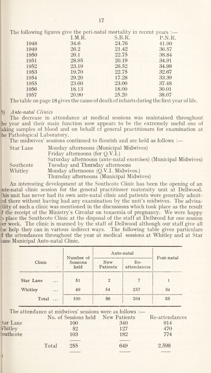 The following figures give the peri-natal mortality in recent years :— I.M.R. S.B.R. P.N.R. 1948 34.6 24.76 41.90 1949 26.2 21.42 36.57 1950 26.1 22.75 38.84 1951 28.95 20.19 34.91 1952 23.19 26.52 34.98 1953 19.70 22.75 32.67 1954 29.20 17.28 33.39 1955 23.60 23.00 37.48 1956 18.13 18.00 30.01 1957 20.90 ‘ 25.20 38.07 The table on page 18 gives the cause of death of infants during the first year of life. b) Ante-natal Clinics The decrease in attendance at medical sessions was maintained throughout he year and their main function now appears to be the extremely useful one of aking samples of blood and on behalf cf general practitioners for examination at he Pathological Laboratory. The midwives' sessions continued to flourish and are held as follows :— Star Lane Monday afternoons (Municipal Midwives) Friday afternoons (for Q.V.I.) Saturday afternoons (ante-natal exercises) (Municipal Midwives) Southcote Tuesday and Thursday afternoons Whitley Monday afternoons (Q.V.I. Midwives.) Thursday afternoons (Municipal Midwives) An interesting development at the Southcote Clinic has been the opening of an nte-natal clinic session for the general practitioner maternity unit at Dellwood. his unit has never had its own ante-natal clinic and patients were generally admit- ! ed there without having had any examination by the unit's midwives. The advisa- ility of such a clinic was mentioned in the discussions which took place as the result if the receipt of the Ministry’s Circular on toxaemia of pregnancy. We were happy b place the Southcote Clinic at the disposal of the staff at Dellwood for one session er week. The clinic is manned by the staff of Dellwood although our staff give all he help they can in various indirect ways. The following table gives particulars f the attendances throughout the year at medical sessions at Whitley and at Star ane Municipal Ante-natal Clinic. Clinic Number of Sessions held Ante- natal Post-natal New Patients Re¬ attendances Star Lane 51 2 7 1 Whitley 49 54 257 34 Total ... 100 56 264 35 The attendance at midwives’ sessions were as follows :— No. of Sessions held New Patients Re-attendances tar Lane 100 340 914 Whitley 52 127 470 outhcote 103 182 774 Total 255 649 2,598 i