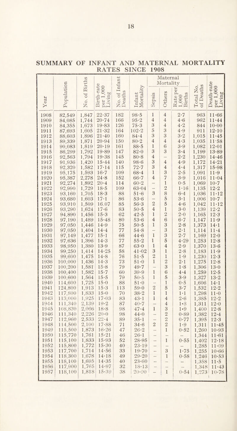 SUMMARY OF INFANT AND MATERNAL MORTALITY RATES SINGE 1908 Year Population cn A 4-> H • r-1 PQ o 6 £ Birth-rate per 1,000 Living No. of Infant Deaths Infant Mortality Maternal Mortality Total No. of Deaths Death-rate per 1,000 Living Sepsis Others Rate per 1,000 Births 1908 82,549 1,847 22*37 182 98-5 1 4 2-7 963 11-66 1909 84,085 1,744 20-74 166 95-2 4 4 4-6 962 11-44 1910 84,355 1,673 19-83 126 75-3 3 4 4-2 844 10-00 1 1911 87,693 1,605 21-32 164 102-2 5 3 4-9 911 12-10 1912 88,603 1,896 21-40 160 84-4 3 3 3-2 1,015 11-45 1913 89,339 1,871 20-94 150 80-2 4 4 4-3 1,035 11-58 1914 90,083 1,819 20-19 161 88-5 1 6 3-9 1,082 12-01 1915 86,299 1,792 19-89 147 82-0 3 3 3-4 1,199 13-89 1916 92,563 1,794 19-38 145 80-8 4 — 2-2 1,230 14-46 1917 91,936 1,420 15-44 140 98-6 3 4 4-9 1,172 14-21 1918 92,320 1,582 17-14 115 72-7 3 4 4-4 1,317 15-98 1919 95,175 1,593 16-7 109 68-4 1 3 2-5 1,091 11-9 1920 95,387 2,278 24-8 152 66-7 4 7 3-9 1,016 11-04 1921 92,274 1,892 20-4 114 60-2 — 1 0-5 1,069 10-7 1922 92,990 1,729 18-5 109 63-04 — 2 1-16 1,135 12-2 1923 93,160 1,705 18-3 88 51-6 3 8 6-4 1,036 11-12 1924 93,680 1,603 17-1 86 53-6 — 5 3-1 1,006 10-7 1925 93,910 1,509 16.07 85 56-3 2 5 4-6 1,042 11-12 1926 93,290 1,624 17-6 83 50-5 4 1 3-0 1,139 12-2 1927 94,890 1,456 15-3 62 42-5 1 2 2-0 1,165 12-3 1928 97,190 1,489 15-48 80 53-6 4 6 6-7 1,147 11-9 1929 97,050 1,446 14-9 75 50-5 1 3 2-8 1,373 14-1 1930 97,050 1,404 14-4 77 54-8 — 3 2-1 1,114 11-4 1931 97,149 1,477 15-1 66 44-6 1 3 2-7 1,169 12-0 1932 97,636 1,396 14-3 77 55-2 1 5 4-29 1,253 12-8 1933 98,950 1,380 13-9 87 63-0 1 4 2-9 1,370 13-6 1934 99,250 1,414 14-25 58 41-02 3 1 2*8 1,183 11-9 1935 99,600 1,475 14-8 76 51-5 2 1 1-9 1,230 12-3 1936 100,000 1,436 14-3 73 51-0 1 2 2-1 1,275 12-8 1937 100,200 1,581 15-8 79 49-7 — 3 1-8 1,306 13-0 | 1938 100,400 1,582 15-7 60 39-9 1 6 4-4 1,259 12-5 1939 100,600 1,564 15-5 79 50-5 1 5 3-9 1,327 13-2 1940 114,600 1,725 15-0 88 51-0 — 1 0-5 1,606 14-1 1941 124,800 1,913 15-3 113 59-0 2 5 3-7 1,532 12-2 1942 117,800 1,833 15-0 70 38-2 1 1 1-1 1,298 11-0 1943 113,000 1,925 17-03 83 43-1 1 4 2-6 1,385 12-2 1944 111,340 2,139 19-2 87 40-7 — 4 1-8 1,311 12-0 1945 108,830 2,066 18-8 98 47-4 1 3 1*9 1,400 12-8 1946 111,340 2,226 20-0 98 44-0 — 2 0-89 1,382 12-4 1947 112,960 2,533 22-4 89 35-1 — 2 0-77 1,395 12-3 1948 114,500 2,100 17-88 71 34-6 2 2 1-9 1,311 11-45 1949 115,500 1,873 16-26 47 26-2 — 1 0-52 1,260 10-93 1950 115,770 1,761 15-21 46 26-1 — — — 1,344 11-61 1951 115,100 1,833 15-93 52 28-95 — 1 0-55 1,402 12-18 1952 115,800 1,772 15-30 40 23-19 — — — 1,285 11-09 1953 117,700 1,714 14-56 33 19-70 — 3 1-75 1,255 10-66 1954 118,300 1,678 14-18 49 29-20 — 1 0-58 1,246 10-53 1955 118,100 1,695 14-35 40 23-60 — — — 1,358 11-5 1956 117,900 1,765 14-97 32 18-13 — — — 1,348 11-43 1957 118,100 1,818 15-39 38 20-90 | — 1 1 0-54 1,273 ! 10-78 1