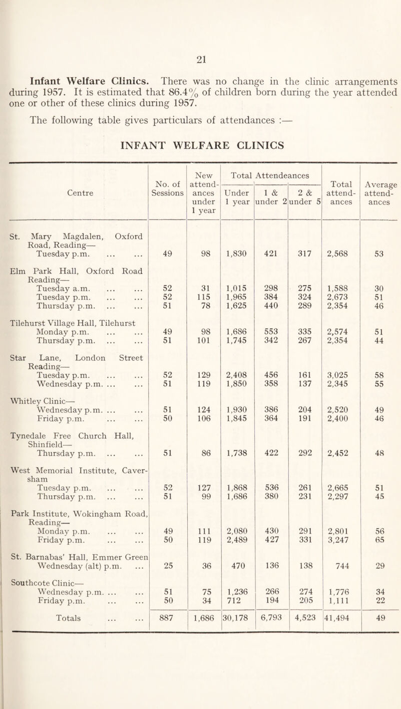 Infant Welfare Clinics. There was no change in the clinic arrangements during 1957. It is estimated that 86.4% of children born during the year attended one or other of these clinics during 1957. The following table gives particulars of attendances :— INFANT WELFARE CLINICS No. of Sessions New attend¬ ances under 1 year Total Attende ances Total attend¬ ances Average attend¬ ances Centre Under 1 year 1 & under 2 2 & under 5 St. Mary Magdalen, Oxford Road, Reading—• Tuesdayp.m. 49 98 1,830 421 317 2,568 53 Elm Park Hall, Oxford Road Reading— Tuesday a.m. 52 31 1,015 298 275 1,588 30 Tuesday p.m. 52 115 1,965 384 324 2,673 51 Thursday p.m. 51 78 1,625 440 289 2,354 46 Tilehurst Village Hall, Tilehurst Monday p.m. 49 98 1,686 553 335 2,574 51 Thursday p.m. 51 101 1,745 342 267 2,354 44 Star Lane, London Street Reading— Tuesdayp.m. 52 129 2,408 456 161 3,025 58 Wednesday p.m. ... 51 119 1,850 358 137 2,345 55 Whitley Clinic— Wednesday p.m. ... 51 124 1,930 386 204 2,520 49 Friday p.m. 50 106 1,845 364 191 2,400 46 Tynedale Free Church Hall, Shinfield— Thursday p.m. 51 86 1,738 422 292 2,452 48 West Memorial Institute, Caver- sham Tuesday p.m. 52 127 1,868 536 261 2,665 51 Thursday p.m. 51 99 1,686 380 231 2,297 45 Park Institute, Wokingham Road, Reading— Monday p.m. 49 111 2,080 430 291 2,801 56 Friday p.m. 50 119 2,489 427 331 3,247 65 St. Barnabas’ Hall, Emmer Green Wednesday (alt) p.m. 25 36 470 136 138 744 29 Southcote Clinic— Wednesday p.m. ... 51 75 1,236 266 274 1,776 34 Friday p.m. 50 34 712 194 205 1,111 22 Totals 887 1,686 30,178 6,793 4,523 41,494 49