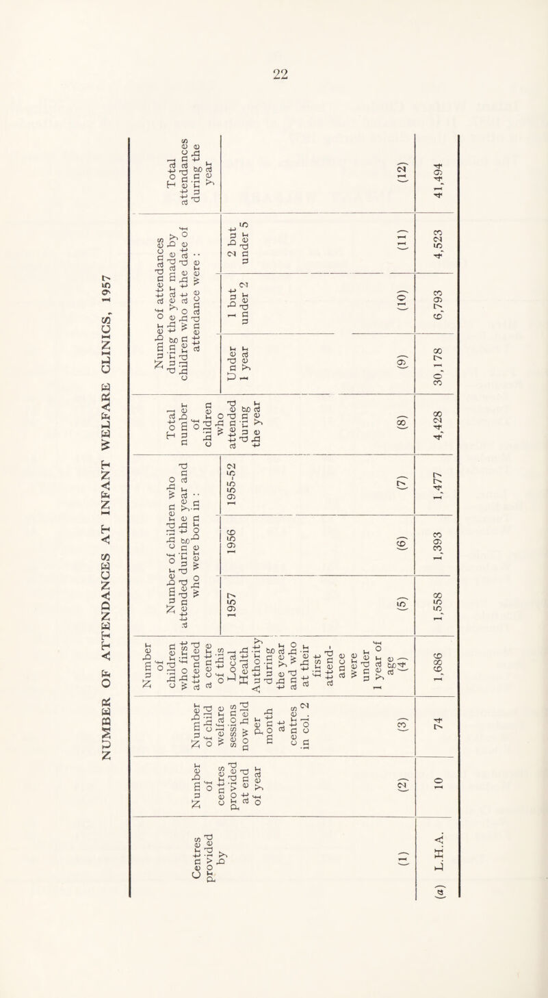 NUMBER OF ATTENDANCES AT INFANT WELFARE CLINICS, 1957 C/5 05 05 « rG —i G -M , d d hfl b -P rH W 03 o s o S? H §'C ^ 4-> J3 ^ o {/l D a ^ ^ ■3 2 G 05 CD 05 +> « rG £ ■+-> G -t-> d « d 'V HH O K*~> 05 CD G G u ro rG T3 I-, rG ^ ^ 0) ' ‘ G 0) -M • 5 £ bo G £ Scgd G 'C -d p G r3 ^ ^ 43 j3 »H <N G G N G ^ ^3 7-1 G G M Ih 0) G to a) G a> P r-H 05 G X2 4-> G O G H G G G ^ w b G cd bo G H; O G G ^ VG T3 .G G 'G ° rG £ <g p <u rG £ G> rG u G +-> 00 -G G O G £ G •• - ^ G G ^-G 05 _ )-. 4) G GJ rG £ rG bX)^ ° G <D h-h * r-1 O ^ <D U G > U T3 ^ rS^ 2 £%f £ 13 P u 4_) G <M LO i LO lO 05 CD LO 05 CD r-> LO 05 lO u <D rG G p g e| 8-3 - rG •■ -g-* -h CTj P-5 Pi H o ° s 8^,Sp£ P rG £ o ^ G ^ O 1-1 P G G rG << +> ^ Ih O |_, bo g rG G 05 > O a G 05^ G G i -M ^ tfl G Vh 05 G! ^ HH 4j G <D <D 05 O Ih G G 05 05 G d bj0G< is § 05 CO LO CO 05 t> CD 00 l> o CO oo Ol p [> I> CO 05 CO CO LO LO CD 00 CD <u -g 05 52 3 o rid Jh Ch (D 2 7^ aj O xl P HH P O 05 ^•2^ fe'G-JdP'o S s § £ Sc CO ■'f u 05 rQ (H MH G O G p “^G G > « >, O -£ HH ° <M W5 P 05 P. U G) r J-J 'H P>^ G 05 a < ffi p