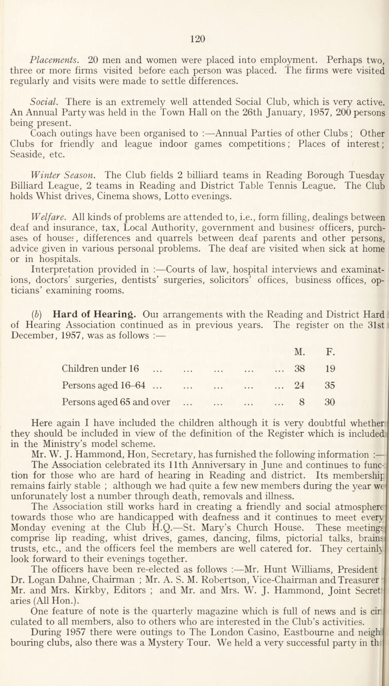 Placements. 20 men and women were placed into employment. Perhaps two, three or more firms visited before each person was placed. The firms were visited regularly and visits were made to settle differences. Social. There is an extremely well attended Social Club, which is very active. An Annual Party was held in the Town Hall on the 26th January, 1957, 200 persons being present. Coach outings have been organised to :—Annual Parties of other Clubs; Other Clubs for friendly and league indoor games competitions; Places of interest; Seaside, etc. Winter Season. The Club fields 2 billiard teams in Reading Borough Tuesday Billiard League, 2 teams in Reading and District Table Tennis League. The Club holds Whist drives, Cinema shows, Lotto evenings. Welfare. All kinds of problems are attended to, i.e., form filling, dealings between deaf and insurance, tax, Local Authority, government and business officers, purch¬ ases of houses, differences and quarrels between deaf parents and other persons, advice given in various personal problems. The deaf are visited when sick at home or in hospitals. Interpretation provided in :—Courts of law, hospital interviews and examinat¬ ions, doctors’ surgeries, dentists’ surgeries, solicitors’ offices, business offices, op¬ ticians’ examining rooms. (b) Hard of Hearing. Oui arrangements with the Reading and District Hard of Hearing Association continued as in previous years. The register on the 31st December, 1957, was as follows :— Children under 16 Persons aged 16-64 ... Persons aged 65 and over M. F. ... 38 19 ... 24 35 ... 8 30 Here again I have included the children although it is very doubtful whether,' they should be included in view of the definition of the Register which is included in the Ministry’s model scheme. Mr. W. J. Hammond, Hon, Secretary, has furnished the following information :— The Association celebrated its 11th Anniversary in June and continues to func¬ tion for those who are hard of hearing in Reading and district. Its membership remains fairly stable ; although we had quite a few new members during the year we unforunately lost a number through death, removals and illness. The Association still works hard in creating a friendly and social atmosphere towards those who are handicapped with deafness and it continues to meet every Monday evening at the Club H.Q.—St. Mary’s Church House. These meetings comprise lip reading, whist drives, games, dancing, films, pictorial talks, brains trusts, etc., and the officers feel the members are well catered for. They certainl) look forward to their evenings together. The officers have been re-elected as follows :—Mr. Hunt Williams, President Dr. Logan Dahne, Chairman ; Mr. A. S. M. Robertson, Vice-Chairman and Treasurer Mr. and Mrs. Kirkby, Editors ; and Mr. and Mrs. W. J. Hammond, Joint Secret1 aries (All Hon.). One feature of note is the quarterly magazine which is full of news and is cir culated to all members, also to others who are interested in the Club’s activities. During 1957 there were outings to The London Casino, Eastbourne and neigh: bouring clubs, also there was a Mystery Tour. We held a very successful party in th: