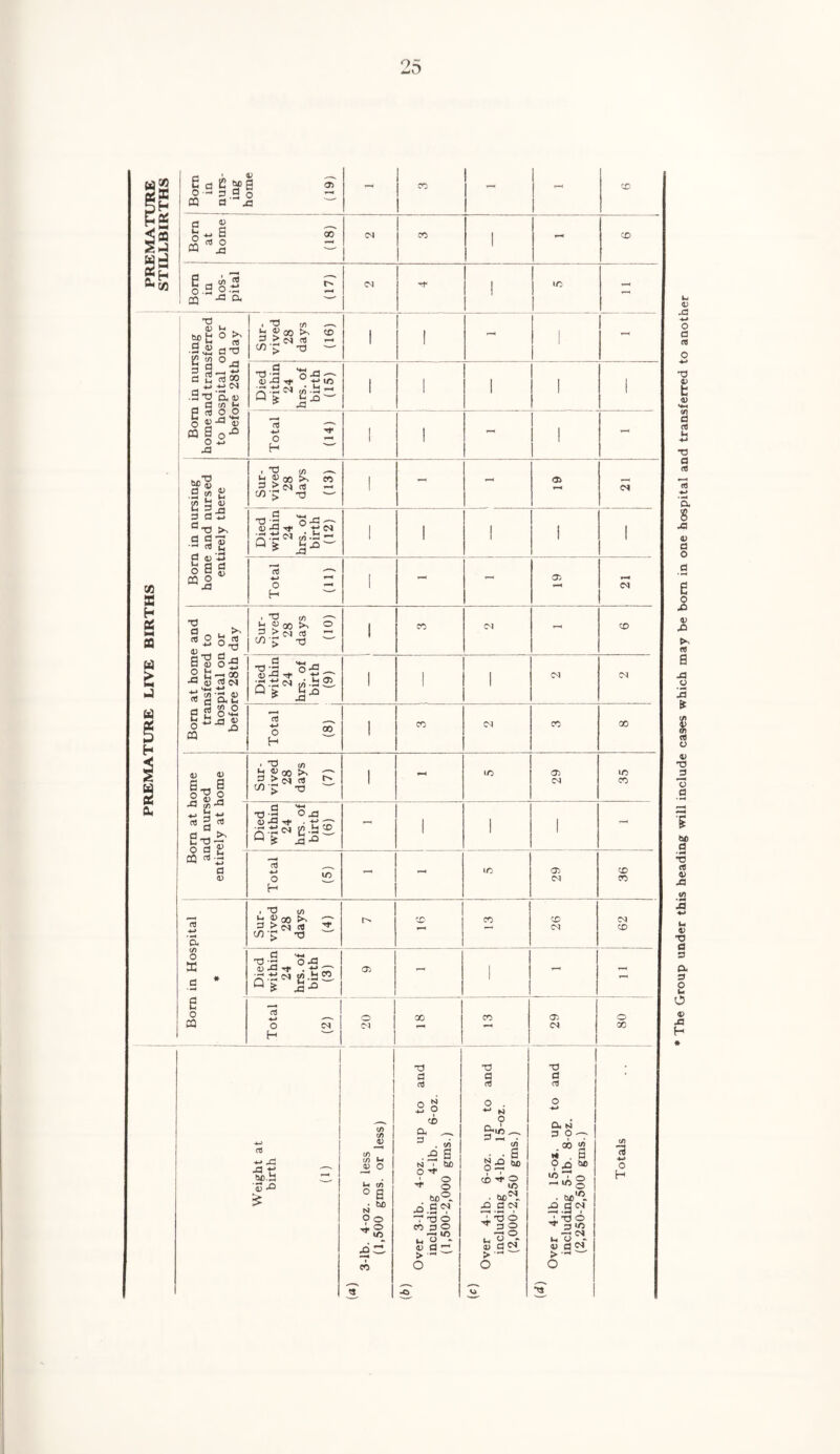 PREMATURE LIVE BIRTHS PREMATURE 9 D 1 at (18) 1 1 Bora in nursing home and transferred to hospital on or before 28th day Sur¬ vived 28 days (16) 1 1 r—< 1 1 Died within 24 hrs. of birth (15) 1 1 1 1 1 w>l> 2 3 2 - Sur¬ vived 28 days (13) 1 - - <3> CM 3 d3 C-0 .as® H W L Died within 24 hrs. of birth (12) 1 1 ' 1 1 oSg CQO Total (11) 1 r-H - CM S2S| 0) . w ^ Sur¬ vived 28 days (10) 1 CO CM - co Smog t; c/) <d to c; Q* i»( CM CM 1) 0) a o « 2 Sur¬ vived 28 days (7) 1 lO 29 35 c/j ^3 aju i_j “ «—• o rt ^ - - CQ rt.a 5 a Sur¬ vived 28 days (4) 26 CD X a * e Died within 24 hrs. of birth (3) o> - 1 - 1 Weight at birth (1) («) 3-lb. 4-oz. or less (1,500 gms. or less) (b) including 4-lb. 6-oz. (1,500-2,000 gms.) (0 including 4-lb. 15-oz. (2,000-2,250 gms.) (d) including 5-lb. 8-oz. (2,250-2,500 gms.) The Group under this heading will include cases which may be born in one hospital and transferred to another