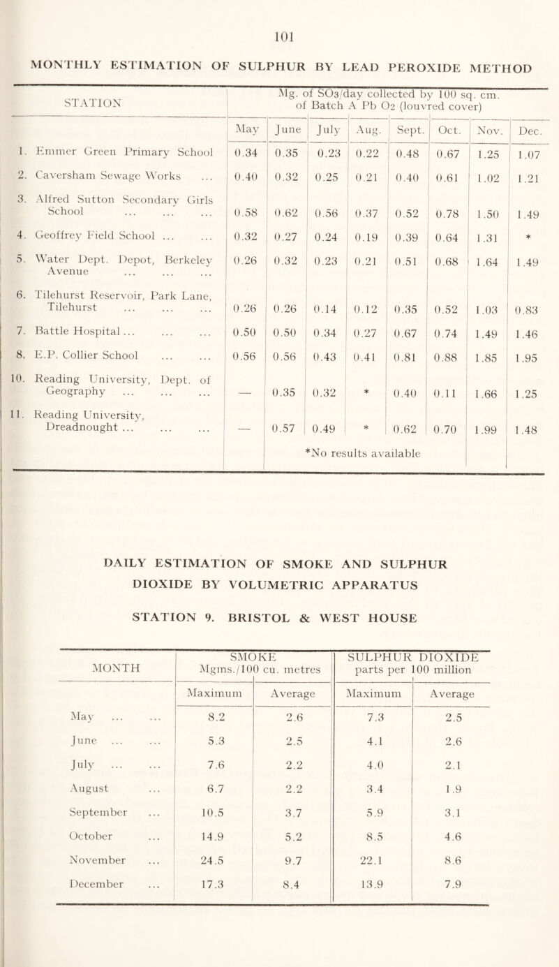 MONTHLY ESTIMATION OF SULPHUR BY LEAD PEROXIDE METHOD STATION Mg. of S03/day collected by 100 sq. cm. of Batch A Pb O2 (louvred cover) , .1 1 1 1 . May June July | Aug- ; Sept. Oct. Nov. Dec. 1. Emmer Green Primary School 0.34 0.35 ; 0.23 0.22 0.48 0.67 1.25 1.07 2. Caversham Sewage Works 0.40 0.32 0.25 0.21 0.40 0.61 1 1.02 1.21 3. Allred Sutton Secondary Girls School 0.58 0.62 0.56 0.37 0.52 0.78 1.50 1.49 4. Geoffrey Field School ... 0.32 0.27 0.24 0.19 0.39 0.64 1.31 * 5. Water Dept. Depot, Berkeley Avenue 0.26 0.32 0.23 0.21 0.51 0.68 1.64 1.49 6. Tilehurst Reservoir, Park Lane, Tilehurst 0.26 0.26 0.14 0.12 0.35 0.52 1.03 0.83 7. Battle Hospital... 0.50 0.50 0.34 0.27 0.67 0.74 1.49 1.46 8. E.P. Collier School 0.56 0.56 0.43 0.41 ; 0.81 0.88 1.85 1.95 10. Reading University, Dept, of Geography - j 0.35 0.32 * 0.40 0.11 1.66 1.25 11. Reading University, Dreadnought ... — 0.57 0.49 * 0.62 I 0.70 1.99 1.48 *No results available DAILY ESTIMATION OF SMOKE AND SULPHUR DIOXIDE BY VOLUMETRIC APPARATUS STATION 9. BRISTOL & WEST HOUSE MONTH SMC Mgms./lO )KE 0 cu. metres SULPHUR parts per DIOXIDE 100 million Maximum Average Maximum Average May 8.2 2.6 7.3 2.5 June 5.3 2.5 4.1 2.6 July . 7.6 2.2 4.0 2.1 August 6.7 2.2 3.4 1.9 September 10.5 3.7 5.9 3.1 October 14.9 5.2 8.5 4.6 November 24.5 9.7 22.1 8.6 December 17.3 8.4 13.9 7.9