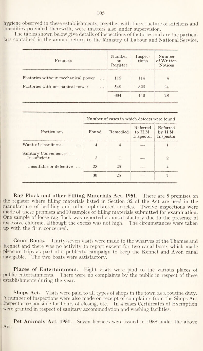 hygiene observed in these establishments, together with the structure of kitchens and amenities provided therewith, were matters also under supervision. The tables shown below give details of inspections of factories and are the particu¬ lars contained in the annual return to the Ministry of Labour and National Service. Premises Number on Register Inspec¬ tions Number of Written Notices Factories without mechanical power 115 114 4 Factories with mechanical power 549 326 24 664 440 28 Number of cases in which defects were found Particulars Found Remedied Referred to H.M. Inspector Referred by H.M. Inspector Want of cleanliness 4 4 — 1 Sanitary Conveniences :— Insufficient 3 1 — 2 Unsuitable or defective ... 23 20 — 4 30 25 — j 7 Rag Flock and other Filling Materials Act, 1951. There are 5 premises on the register where filling materials listed in Section 32 of the Act are used in the manufacture of bedding and other upholstered articles. Twelve inspections were made of these premises and 10samples of filling materials submitted for examination. One sample of loose rag flock was reported as unsatisfactory due to the presence of excessive chlorine, although the excess was not high. The circumstances were taken up with the firm concerned. Canal Boats. Thirty-seven visits were made to the wharves of the Thames and Kennet and there was no activity to report except for two canal boats which made pleasure trips as part of a publicity campaign to keep the Kennet and Avon canal navigable. The two boats were satisfactory. Places of Entertainment. Eight visits were paid to the various places of public entertainments. There were no complaints by the public in respect of these establishments during the year. Shops Act. Visits were paid to all types of shops in the town as a routine duty. A number of inspections were also made on receipt of complaints from the Shops Act Inspector responsible for hours of closing, etc. In 4 cases Certificates of Exemption were granted in respect of sanitary accommodation and washing facilities. Pet Animals Act, 1951. Seven licences were issued in 1958 under the above Act.