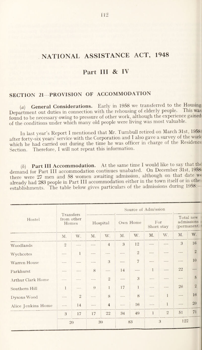 NATIONAL ASSISTANCE ACT, 1948 Part III & IV SECTION 21—PROVISION OF ACCOMMODATION (a) General Considerations. Early in 1958 we transferred to the Housing Department out duties in connection with the rehousing of elderly people. This was found to be necessary owing to pressure of other work, although the experience gamed of the conditions under which many old people were living was most valuable. In last year’s Report I mentioned that Mr. Turnbull retired on March 31st, 1958 after forty-six years’ service with the Corporation and I also gave a survey of the work which he had carried out during the time he was officer in charge of the Residence Section. Therefore, I will not repeat this information. (b) Part III Accommodation. At the same time I would like to say that the demand for Part III accommodation continues unabated. On December 31st, 1958 there were 27 men and 58 women awaiting admission, although on that date w< already had 283 people in Part III accommodation either in the town itself or in othe establishments. The table below gives particulars of the admissions during 1958. Hostel Transfers from other Homes Source of Admission Hospital . Own Home For Short stay Total new admissions (permanent) M. W. M. W. M. W. M. W. M. W. Woodlands 2 — — 4 3 12 — — 3 16 Wychcotes — 1 — — — 2 — — _ 2 Warren House — _ — 3 — 7 — — — 10 Parkhurst — — 8 14 — 1 — 22 — Arthur Clark Home —• — 2 3 — — - 5 Southern Hill 1 — 9 1 17 1 26 2 Dysons Wood 2 8 -—- 8 — 1 — 16 Alice Jenkins Home 14 4 16 — 1 _ 20 3 17 17 22 34 49 1 2 51 71 20 39 83 3 122