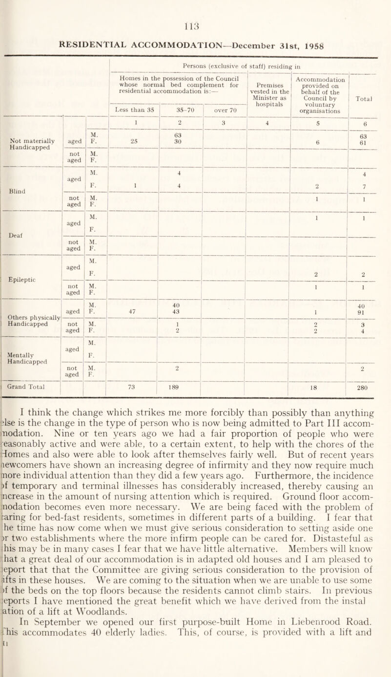 RESIDENTIAL ACCOMMODATION—December 31st, 1958 Persons (exclusive oi staff) residin g in Hornes in th whose norir residential a< e possession of the Council ial bed complement for :commodation is:— Premises vested in the Minister as hospitals Accommodation provided on behalf of the Council by voluntary organisations Total Less than 35 35-70 over 70 Not materially Handicapped j aged 1 2 3 4 5 6 M. F. 25 63 30 6 63 61 not aged M. F. Blind aged M. F. 1 4 4 2 4 7 not aged M. F. 1 1 Deaf aged M. F. 1 1 not aged M. F. Epileptic aged M. F. 2 2 not aged M. F. 1 1 Others physically Handicapped aged M. F. | 47 40 43 1 40 91 not aged M. F. 1 1 2 2 2 3 4 Mentally Handicapped aged M. F. 1 not aged M. F. 2 2 Grand Total 73 189 18 280 I think the change which strikes me more forcibly than possibly than anything else is the change in the type of person who is now being admitted to Part III accorn- nodation. Nine or ten years ago we had a fair proportion of people who were easonably active and were able, to a certain extent, to help with the chores of the domes and also were able to look after themselves fairly well. But of recent years lewcomers have shown an increasing degree of infirmity and they now require much nore individual attention than they did a few years ago. Furthermore, the incidence )f temporary and terminal illnesses has considerably increased, thereby causing an ncrease in the amount of nursing attention which is required. Ground floor accom- nodation becomes even more necessary. We are being faced with the problem of taring for bed-fast residents, sometimes in different parts of a building. I fear that he time has now come when we must give serious consideration to setting aside one )r two establishments where the more infirm people can be cared for. Distasteful as his may be in many cases 1 fear that we have little alternative. Members will know hat a great deal of our accommodation is in adapted old houses and I am pleased to eport that that the Committee are giving serious consideration to the provision of ifts in these houses. We are coming to the situation when we are unable to use some )f the beds on the top floors because the residents cannot climb stairs. In previous eports I have mentioned the great benefit which we have derived from the instal ation of a lift at Woodlands. In September we opened our first purpose-built Home in Liebenrood Road. - his accommodates 40 elderly ladies. This, of course, is provided with a lift and n