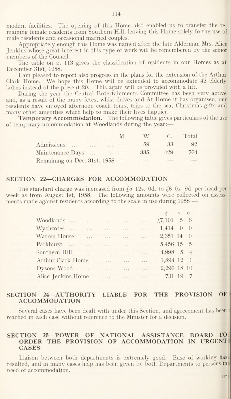 modern facilities. The opening of this Home also enabled us to transfer the re¬ maining female residents from Southern Hill, leaving this Home solely fo the use of male residents and occasional married couples. Appropriately enough this Home was named after the late Alderman Mrs. Alice Jenkins whose great interest in this type of work will be remembered by the senior members of the Council. The table on p. 113 gives the classification of residents in our Homes as at December 31st, 1958. I am pleased to report also progress in the plans for the extension of the Arthur Clark Home. We hope this Home will be extended to accommodate 42 elderly ladies instead of the present 20. This again will be provided with a lift. During the year the Central Entertainments Committee has been very active and, as a result of the many fetes, whist drives and At-Home it has organised, our residents have enjoyed afternoon coach tours, trips to the sea, Christmas gifts and many other amenities which help to make their lives happier. Temporary Accommodation. The following table gives particulars of the use of temporary accommodation at Woodlands during the year:—- M. W. C. Total Admissions ... ... ... — 59 33 92 Maintenance Days ... ... — 335 429 764 Remaining on Dec. 31st, 1958 — — —- — SECTION 22—CHARGES FOR ACCOMMODATION The standard charge was increased from £5 12s. Od. to £6 Os. 9d. per head per week as from August 1st, 1958. The following amounts were collected on assess¬ ments made against residents according to the scale in use during 1958:— £ s- d. Woodlands ... ••• ••• ••• £7,101 5 6 Wychcotes ... ... 1,414 0 0 Warren House ••• ••• ••• 2,351 14 0 Parkhurst • . . ••• ••• 5,456 15 5 Southern Hill ... ... ... 4,998 5 4 Arthur Clark Home • . . ••• ... 1,894 12 1 Dysons Wood ... ••• ... 2,296 18 10 Alice Jenkins Home ... • . . ••• 731 19 7 SECTION 24—AUTHORITY LIABLE FOR THE PROVISION ACCOMMODATION Several cases have been dealt with under this Section, and agreeement has been reached in each case without reference to the Minister for a decision. SECTION 25—POWER OF NATIONAL ASSISTANCE BOARD TO ORDER THE PROVISION OF ACCOMMODATION IN URGENT CASES Liaison between both departments is extremely good. Ease of working has resulted, and in many cases help has been given by both Departments to persons in need of accommodation. H2 ,
