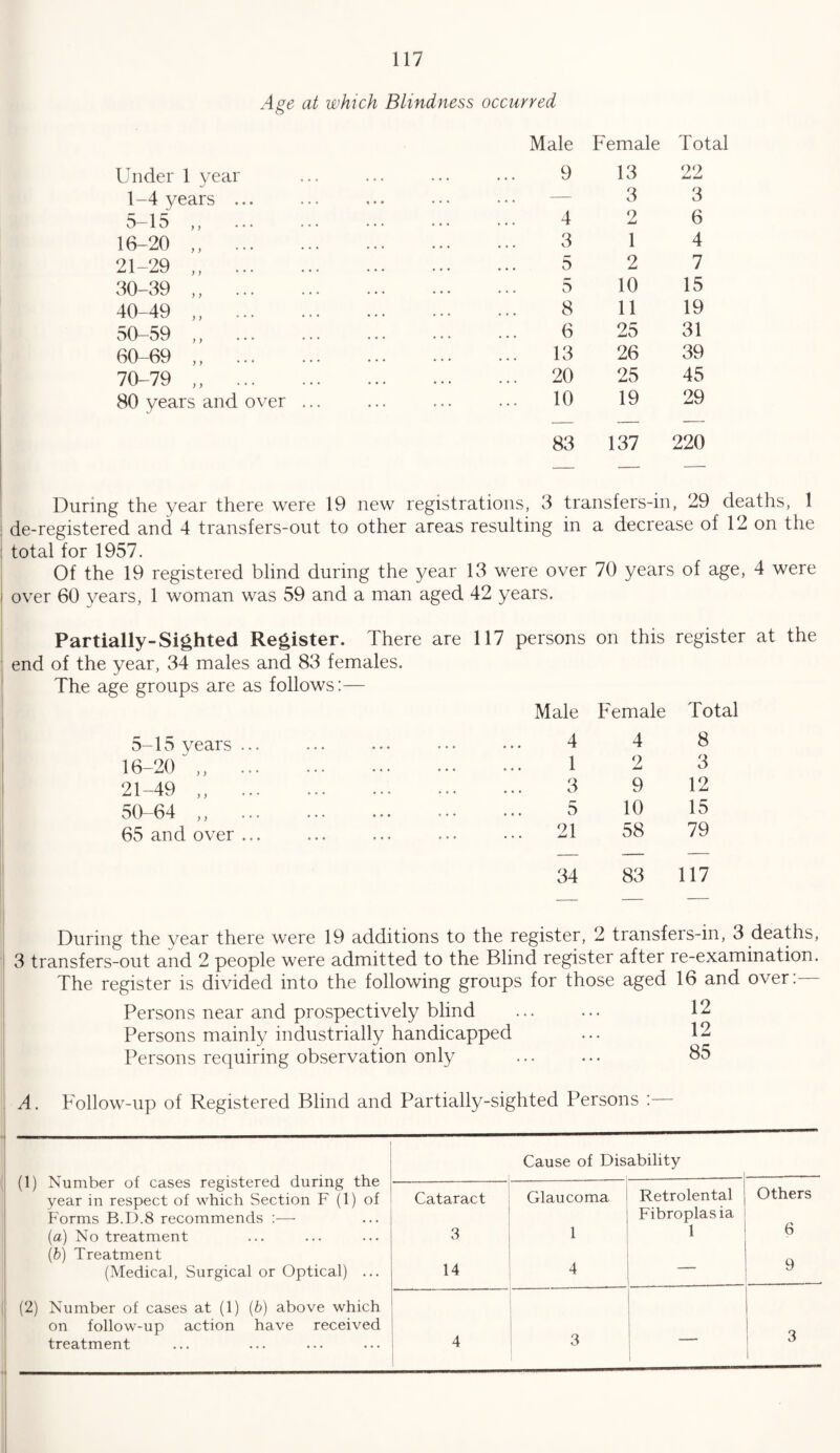 Age at which Blindness occurred Under 1 year 1-4 years 5-15 ,, 16-20 ,, 21-29 „ 30-39 ,, 40-49 „ 50-59 ,, 60-69 ,, 70-79 ,, 80 years and over Male Female Total 9 13 22 — 3 3 4 9 MU 6 3 1 4 5 2 7 5 10 15 8 11 19 6 25 31 13 26 39 20 25 45 10 19 29 83 137 220 During the year there were 19 new registrations, 3 transfers-in, 29 deaths, 1 de-registered and 4 transfers-out to other areas resulting in a decrease of 12 on the total for 1957. Of the 19 registered blind during the year 13 were over 70 years of age, 4 were over 60 years, 1 woman was 59 and a man aged 42 years. Partially-Sighted Register. There are 117 persons on this register at the end of the year, 34 males and 83 females. The age groups are as follows:— 5-15 years 16-20 “ ,, 21-49 ,, 50-64 ,, 65 and over 4 1 3 5 21 34 Persons near and prospectively blind Persons mainly industrially handicapped Persons requiring observation only emale Total 4 8 9 MU 3 9 12 10 15 58 79 83 117 transfers-in, 3 deaths : after re-examination, 3 aged 16 and over:— 12 12 85 A. Follow-up of Registered Blind and Partially-sighted Persons :— (1) Number of cases registered during the year in respect of which Section F (1) of Cause of Disability . 1 Cataract Glaucoma Retrolental Others Forms B.D.8 recommends :— (a) No treatment 3 1 Fibroplasia 6 (b) Treatment (Medical, Surgical or Optical) ... 14 4 — 9 (2) Number of cases at (1) (b) above which on follow-up action have received treatment 4 3 3