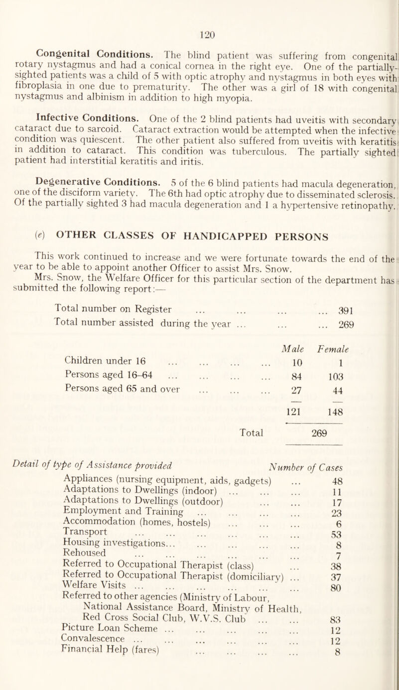 Congenital Conditions. The blind patient was suffering from congenital rotary nystagmus and had a conical cornea in the right eye. One of the partially- sighted patients was a child of 5 with optic atrophy and nystagmus in both eyes with fibroplasia in one due to prematurity. The other was a girl of 18 with congenital nystagmus and albinism in addition to high myopia. Infective Conditions. One of the 2 blind patients had uveitis with secondary cataract due to sarcoid. Cataract extraction would be attempted when the infective condition was quiescent. The other patient also suffered from uveitis with keratitis in addition to cataract. This condition was tuberculous. The partially sighted patient had interstitial keratitis and iritis. Degenerative Conditions. 5 of the 6 blind patients had macula degeneration, one of the disciform variety. T he 6th had optic atrophy due to disseminated sclerosis. Of the partially sighted 3 had macula degeneration and 1 a hypertensive retinopathy. (e) OTHER CLASSES OF HANDICAPPED PERSONS This work continued to increase and we were fortunate towards the end of the year to be able to appoint another Officer to assist Mrs. Snow. Mrs. Snow, the \\elfare Officer for this particular section of the department has submitted the following report:— Total number on Register Total number assisted during the year ... Children under 16 Persons aged 16-64 Persons aged 65 and over . • ... 391 ... 269 Male Female 10 1 84 103 27 44 121 148 Total 269 Detail of type of Assistance provided Number of Appliances (nursing equipment, aids, gadgets) Adaptations to Dwellings (indoor) Adaptations to Dwellings (outdoor) Employment and Training Accommodation (homes, hostels) Transport Housing investigations. Rehoused Referred to Occupational Therapist (class) Referred to Occupational Therapist (domiciliary) Welfare Visits ... Referred to other agencies (Ministry of Labour, National Assistance Board, Ministry of Health Red Cross Social Club, W.V.S. Club Picture Loan Scheme. Convalescence ... Financial Help (fares) Cases 48 11 17 23 6 53 8 7 38 37 80 83 12 12 8