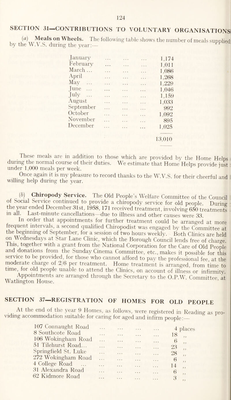 SECTION 31—CONTRIBUTIONS TO VOLUNTARY ORGANISATIONS (a) Meals on Wheels. The following table shows the number of meals supplied by the W.V.S. during the year:— F January . 1,174 February ... ... ... 1,011 March. 1,086 April . 1,268 May . i ,229 June. 1,046 July. 1,159 August . i ,033 September ... ... ... 992 October . 1,092 November ... ... ... 395 December . 1,025 13,010 These meals are in addition to those which are provided by the Home Helps during the normal couise of their duties. We estimate that Home Helps provide iust under 1,000 meals per week. J Once again it is my pleasure to record thanks to the W.V.S. for their cheerful and willing help during the year. W Chiropody Service, the Old People’s Welfare Committee of the Council of Social Service continued to provide a chiropody service for old people. During the year ended December 31st, 1958, 171 received treatment, involving 650 treatments in all. Last-minute cancellations—due to illness and other causes were 33. In order that appointments for further treatment could be arranged at more frequent mtei vals, a second qualified Chiropodist was engaged by the Committee at the beginning of September, for a session of two hours weekly. Both Clinics are held on W ednesdays at Stai Lane Clinic, which the Borough Council lends free of charge. This, together with a grant from the National Corporation for the Care of Old People and donations from the Sunday Cinema Committee, etc., makes it possible for this service to be provided, for those who cannot afford to pay the professional fee at the moderate charge of 2/6 per treatment. Home treatment is arranged, from time to time, for old people unable to attend the Clinics, on account of illness or infirmity. Appointments are arranged through the Secretary to the O.P.W. Committee at Watlington House. SECTION 37-—REGISTRATION OF HOMES FOR OLD PEOPLE At the end of the year 9 Homes, as follows, were registered in Reading as pro vidmg accommodation suitable for caring for aged and infirm people:— 107 Connaught Road 8 Southcote Road 106 Wokingham Road 51 Tilehurst Road... Springfield St. Luke 272 Wokingham Road 4 College Road 31 Alexandra Road 62 Kidmore Road 4 places 18 y y 6 23 28 6 14 6 y y y y y y y y y y y y 3 y y