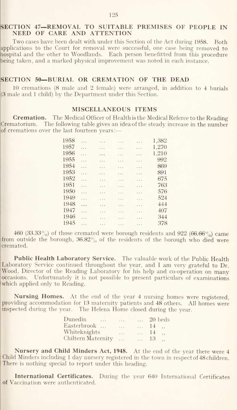 SECTION 47—REMOVAL TO SUITABLE PREMISES OF PEOPLE IN NEED OF CARE AND ATTENTION Two cases have been dealt with under this Section of the Act during 1958. Both applications to the Court for removal were successful, one case being removed to hospital and the other to Woodlands. Each person benefitted from this procedure being taken, and a marked physical improvement was noted in each instance. SECTION 50—BURIAL OR CREMATION OF THE DEAD 10 cremations (8 male and 2 female) were arranged, in addition to 4 burials (3 male and 1 child) by the Department under this Section. MISCELLANEOUS ITEMS Cremation. The Medical Officer of Health is the Medical Referee to the Reading Crematorium. The following table gives an idea of the steady increase in the number of cremations over the last fourteen years:— 1958 1957 1956 1955 1954 1953 1952 1951 1950 1949 1948 1947 1946 1945 1,382 1,270 1,210 992 869 891 675 763 576 524 444 407 344 378 460 (33.33%) of those cremated were borough residents and 922 (66.66%) came ;from outside the borough, 36.82% of the residents of the borough who died were cremated. Public Health Laboratory Service. The valuable work of the Public Health Laboratory Service continued throughout the year, and I am very grateful to Dr. Wood, Director of the Reading Laboratory for his help and co-operation on many ! occasions. Unfortunately it is not possible to present particulars of examinations | which applied only to Reading. Nursing Homes. At the end of the year 4 nursing homes were registered, providing accommodation for 13 maternity patients and 48 others. All homes were inspected during the year. The Helena Home closed during the year. Dunedin Easterbrook ... Whiteknights Chiltern Maternity 20 beds 14 „ H „ 13 .. Nursery and Child Minders Act, 1948. At the end of the year there were 4 Child Minders including 1 day nursery registered in the town in respect of 48children. There is nothing special to report under this heading. International Certificates. During the year 640 International Certificates of Vaccination were authenticated.