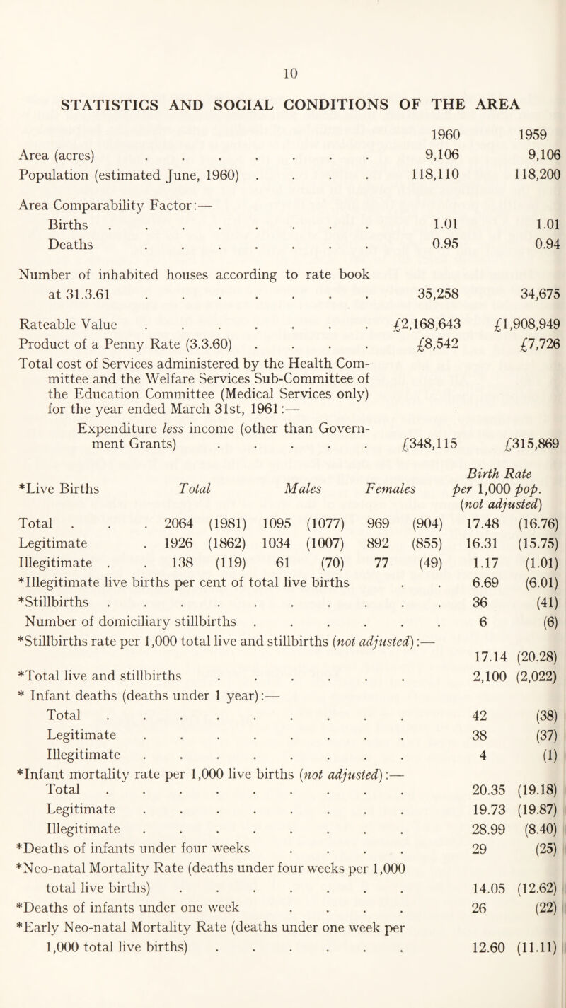 10 STATISTICS AND SOCIAL CONDITIONS OF THE AREA 1960 1959 Area (acres) ....... 9,106 9,106 Population (estimated June, 1960) .... 118,110 118,200 Area Comparability Factor:— Births ........ 1.01 1.01 Deaths ....... 0.95 0.94 Number of inhabited houses according to rate book at 31.3.61. 35,258 34,675 Rateable Value ....... £2,168,643 £1,908,949 Product of a Penny Rate (3.3.60) .... Total cost of Services administered by the Health Com¬ £8,542 £7,726 mittee and the Welfare Services Sub-Committee of the Education Committee (Medical Services only) for the year ended March 31st, 1961:— Expenditure less income (other than Govern¬ ment Grants) ..... £348,115 £315,869 Birth Rate *Live Births Total Males Females per 1,000 pop. (not adjusted) Total . . . 2064 (1981) 1095 (1077) 969 (904) 17.48 (16.76) Legitimate . 1926 (1862) 1034 (1007) 892 (855) 16.31 (15.75) Illegitimate . . 138 (119) 61 (70) 77 (49) 1.17 (1.01) * Illegitimate live births per cent of total live births • • 6.69 (6.01) *Stillbirths ........ • • 36 (41) Number of domiciliary stillbirths .... • • 6 (6) ^Stillbirths rate per 1,000 total live and stillbirths (not adjusted):— 17.14 (20.28) *Total live and stillbirths ..... * Infant deaths (deaths under 1 year):— • 2,100 (2,022) Total ........ 42 (38) Legitimate ....... 38 (37) Illegitimate ....... 4 (1) *Infant mortality rate per 1,000 live births (not adjusted) :- Total ........ 20.35 (19.18) Legitimate ....... 19.73 (19.87) Illegitimate ....... 28.99 (8.40) *Deaths of infants under four weeks 29 (25) *Neo-natal Mortality Rate (deaths under four weeks per 1,000 total live births) ...... • 14.05 (12.62) *Deaths of infants under one week • 26 (22) *Early Neonatal Mortality Rate (deaths under one week per